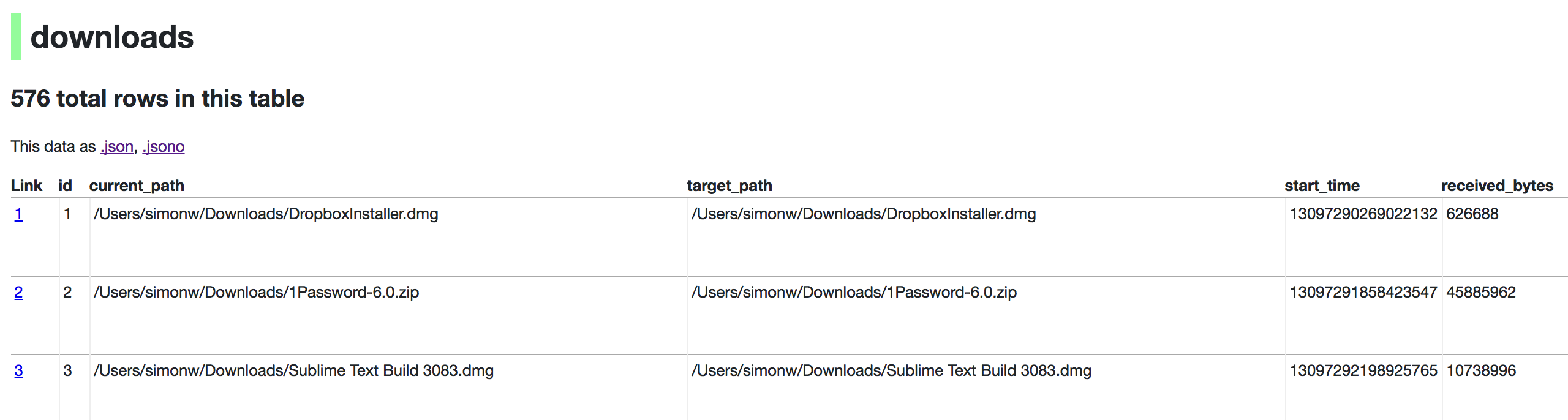 Downloads table rendered by datasette 
