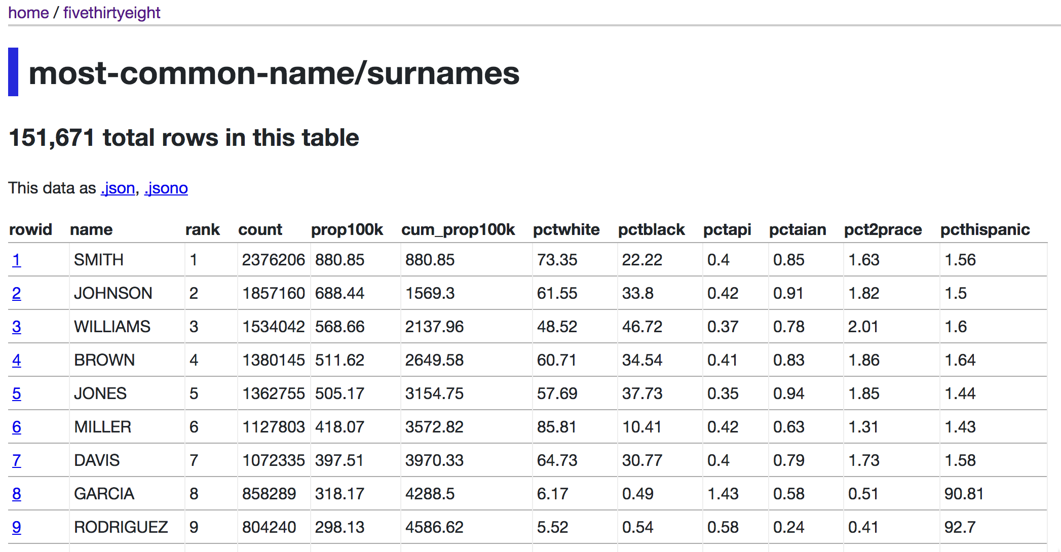Common surnames from fivethirtyeight