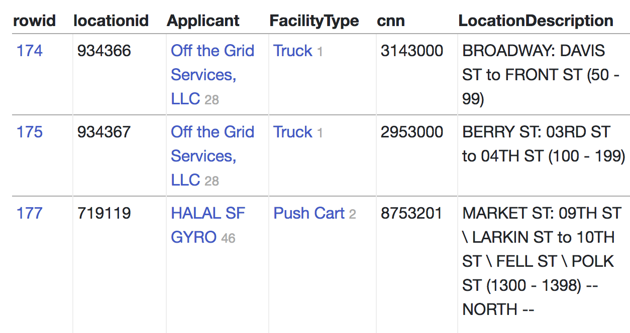 Food truck table, showing links in the Applicant and FacilityType columns