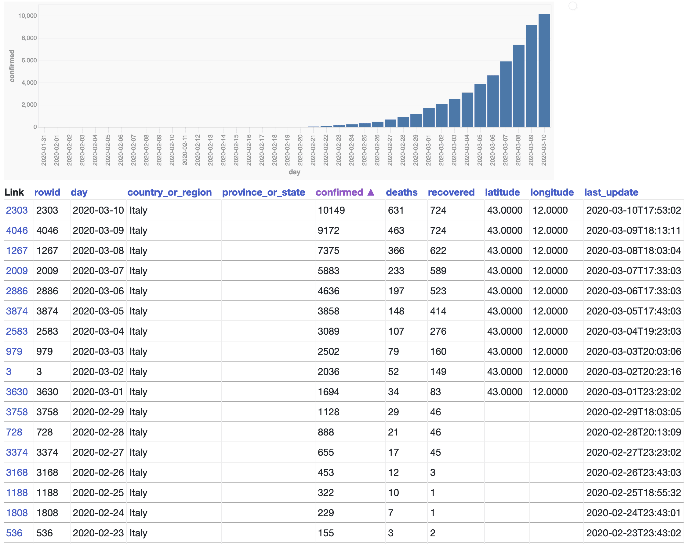 Visit Weeknotes: COVID-19 numbers in Datasette