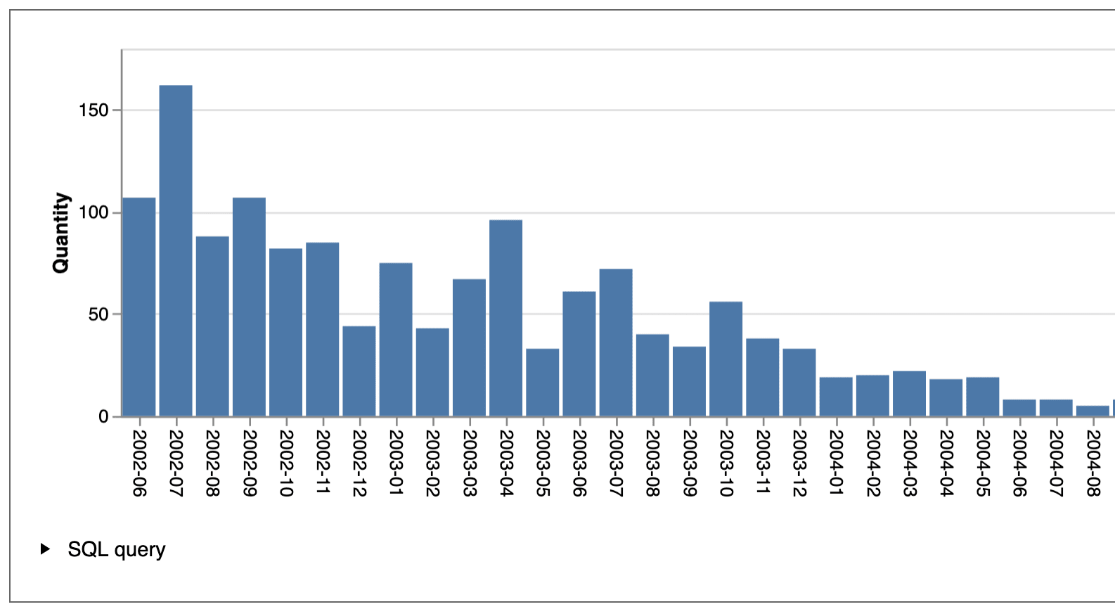 A bar chart showing the result of that query