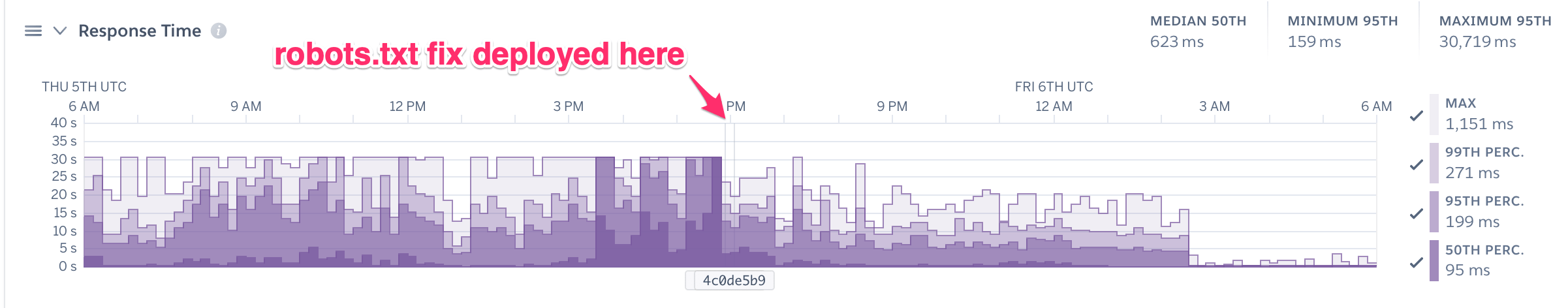 Heroku metrics showing a dramatic improvement after the deploy, and especially about 8 hours later