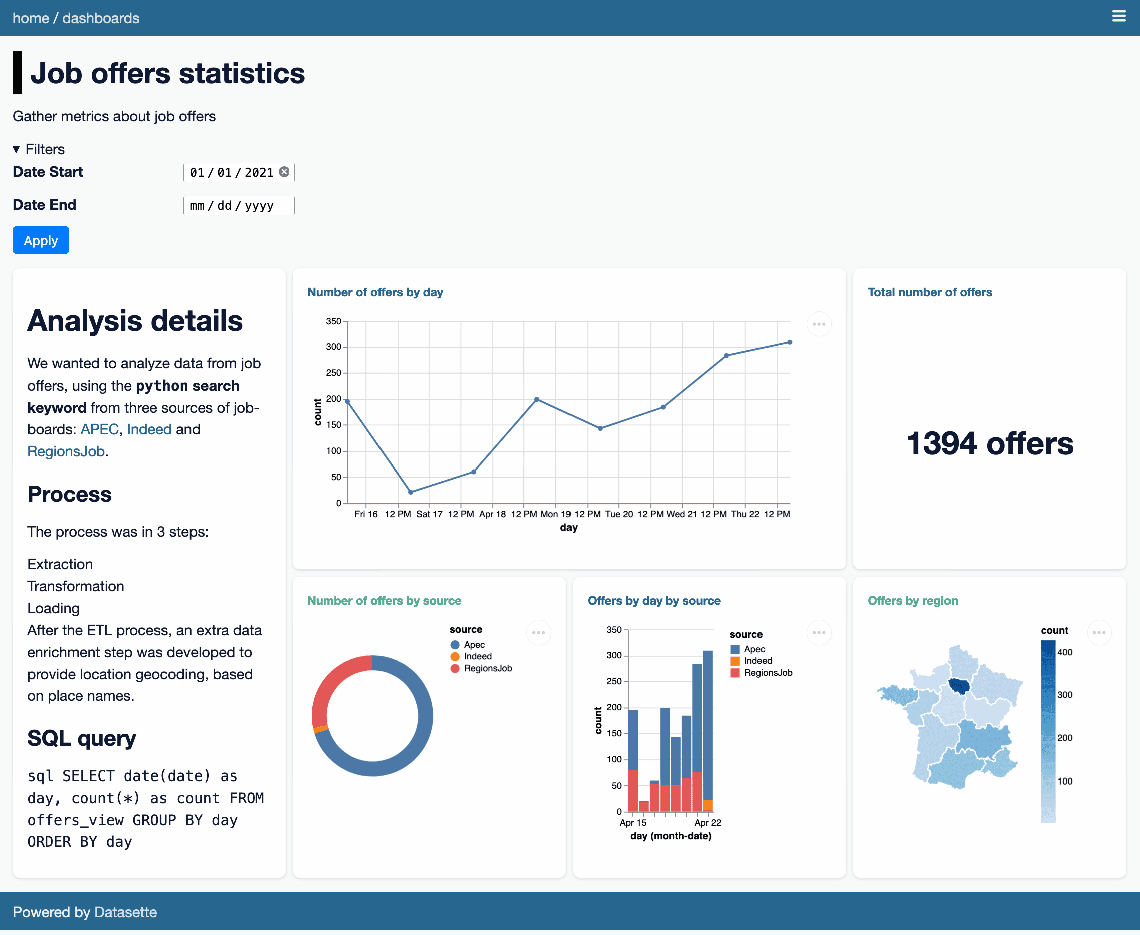 A dashboard, showing Job offers statistics - with a line chart, a big number, a donut chart, a nested bar chart and a choropleth map. The elements are arranged in a visually pleasing grid, with the line chart taking up two columns while everything else takes up one.