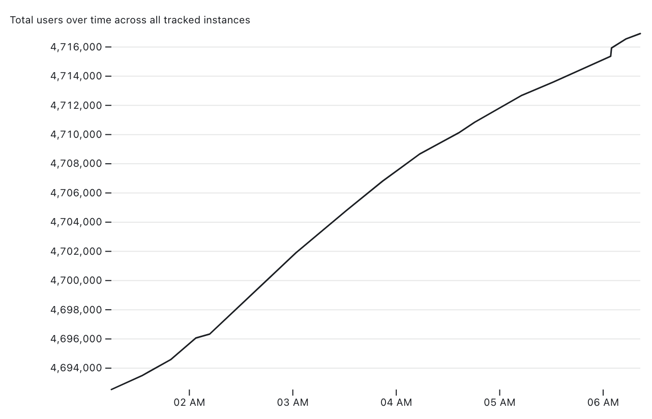 The chart starts at around 1am with 4,694,000 users - it climbs to 4,716,000 users by 6am in a relatively straight line