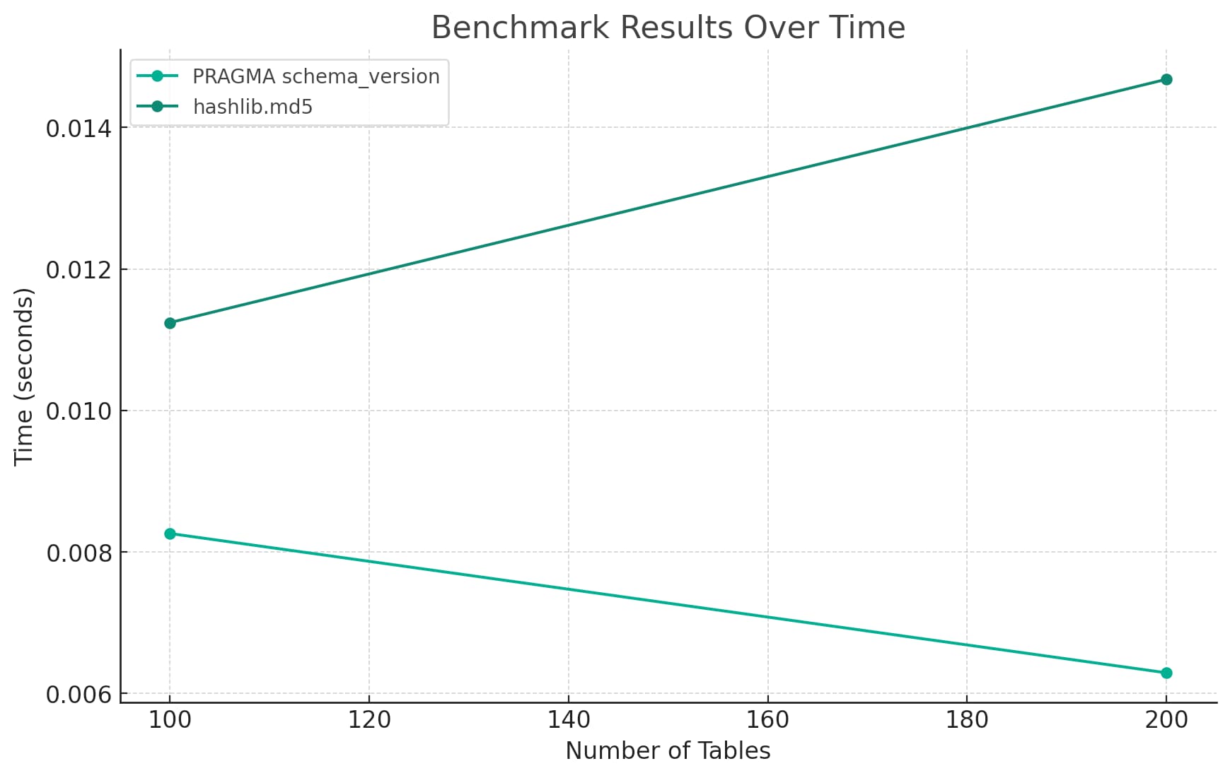Benchmark Results Over Time - two lines, one for PRAGMA schema_version and one for hashlib.md5. There are only two points on the chart - at 100 tables and at 200 tables - with straight lines between them.