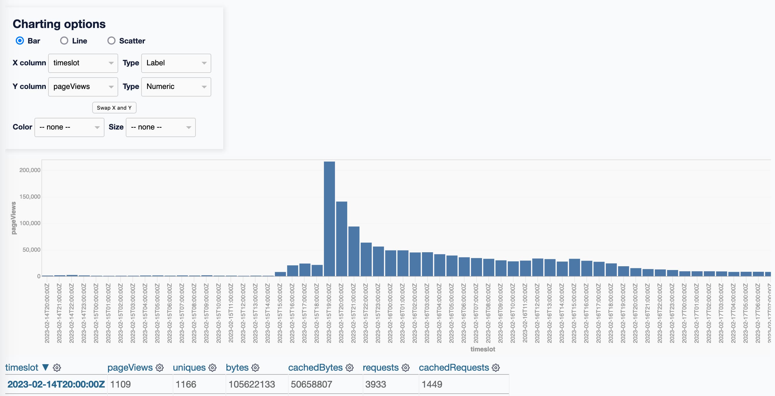 Datasette interafce showing a chart plotted using the datasette-vega plugin - the chart shows pageviews against time spiking up to just over 200,000 at 7pm UTC on 15th Feb, the time of the Elon tweet