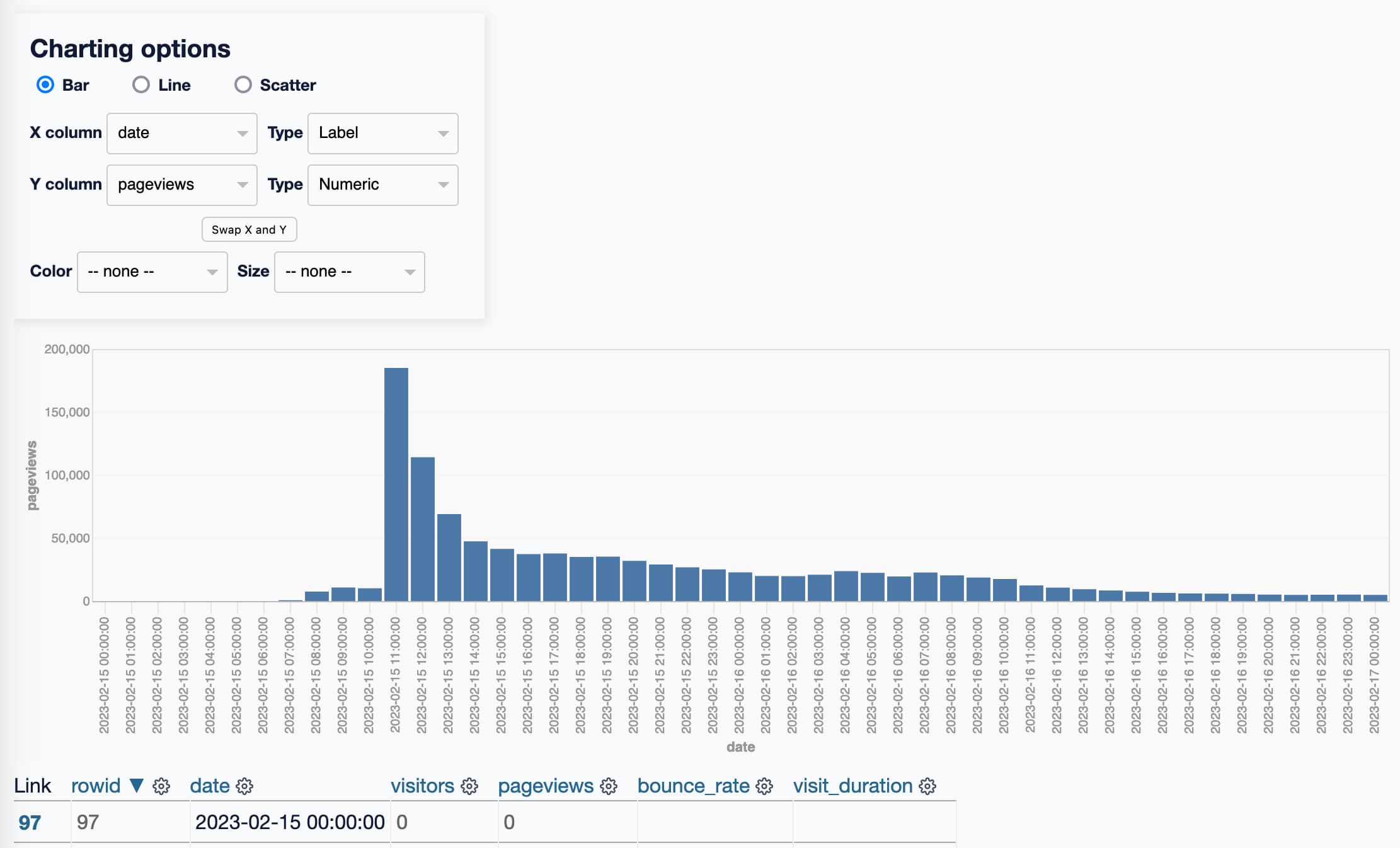 Chart in Datasette showing page views per hour according to Plausible - a big jump up to around 185,000 at 11am on the 15th