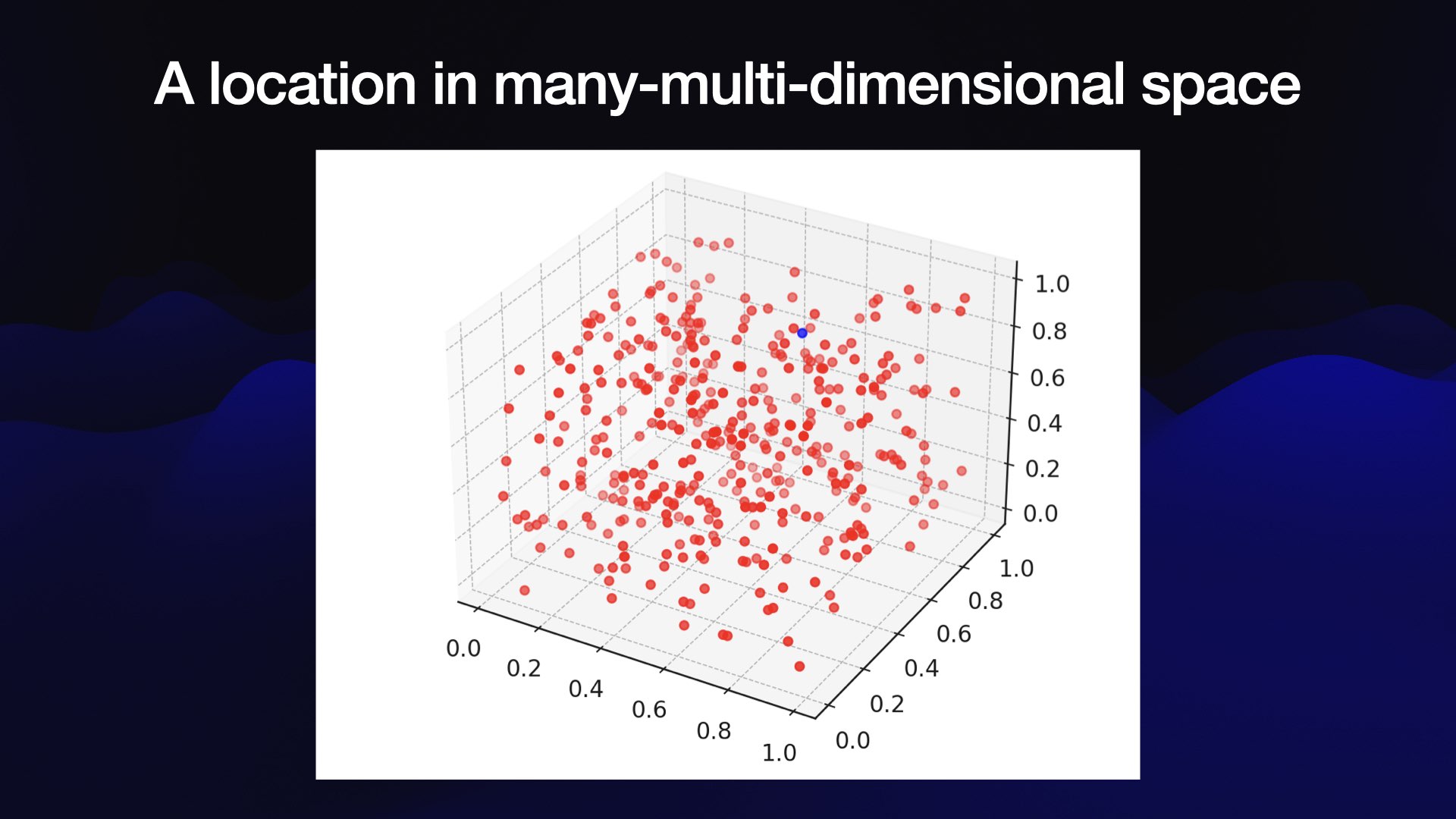 a 3D chart showing a location in many-multi-dimensional space. 400 randomly placed red dots are scattered around the chart.