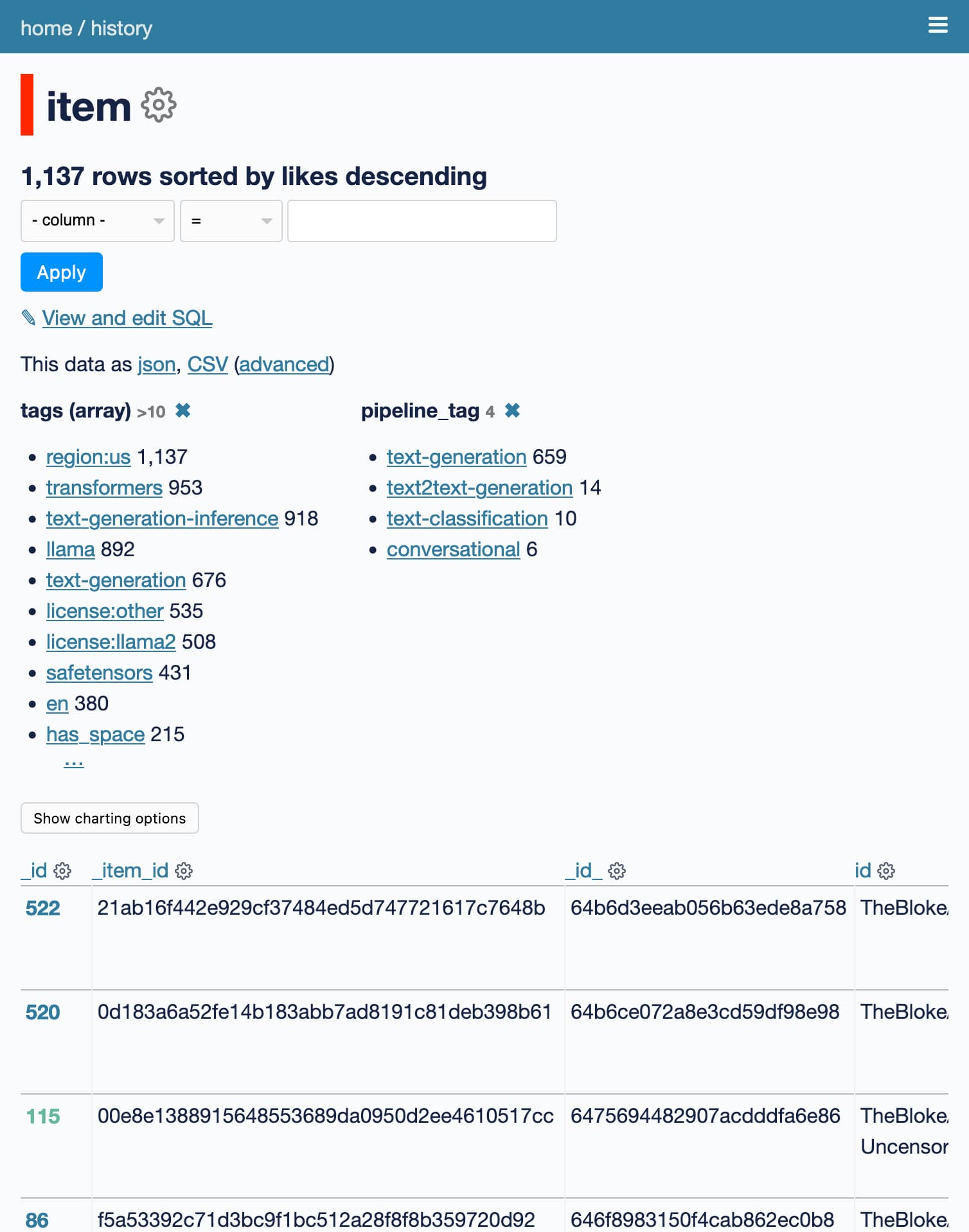 Image description
1,137 rows sorted by likes descending  - tags:      region 1,137     transformers 953     text-generation-inference 918     llama 892     text-generation 676     license 535     license 508     safetensors 431     en 380     has_space 215 pipeline_tag 4 ✖     text-generation 659     text2text-generation 14     text-classification 10     conversational 6. Top is TheBloke/Llama-2-13B-chat-GGML with 571 likes