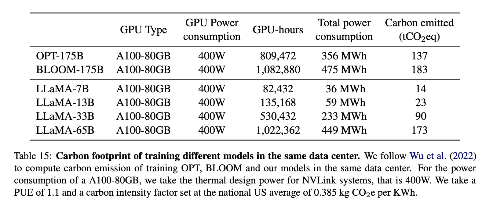 Table 15: Carbon footprint of training different models in the same data center. We follow Wu et al. (2022) to compute carbon emission of training OPT, BLOOM and our models in the same data center. For the power consumption of a A100-80GB, we take the thermal design power for NVLink systems, that is 400W. We take a PUE of 1.1 and a carbon intensity factor set at the national US average of 0.385 kg COze per KWh. Lists 6 models. OPT-175B: 809,472 GPU hours, 356 MWh, 137 tons CO2. BLOOM-175B: 1,082,880 GPU hours, 475 MWh, 183 tons. LLaMA-7B: 82,432 GPU hours, 36 MWh, 14 tons. LLaMA-13B: 135,168 GPU hours, 59 MWh, 23 tons. LLaMA-33B: 530,432 GPU hours, 233 MWh, 90 tons. LLaMA-65B: 1,022,362 GPU hours, 449 MWh, 173 tons.