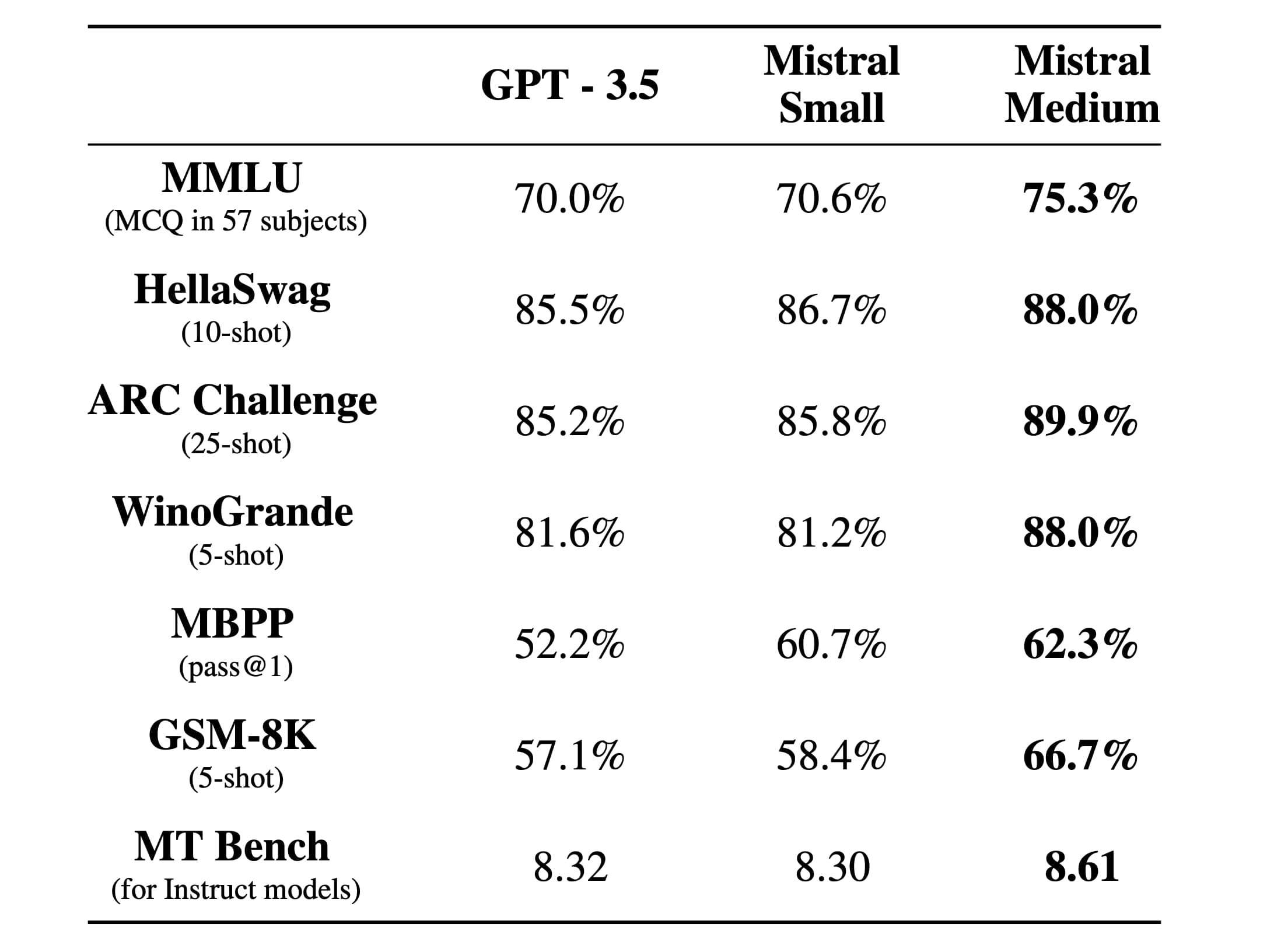 MMLU (MCQ in 57 subjects): GPT - 3.5 scored 70%, Mistral Small scored 70.6%, Mistral Medium scored 75.3%. HellaSwag (10-shot): GPT - 3.5 scored 85.5%, Mistral Small scored 86.7%, Mistral Medium scored 88%. ARC Challenge (25-shot): GPT - 3.5 scored 85.2%, Mistral Small scored 85.8%, Mistral Medium scored 89.9%. WinoGrande (5-shot): GPT - 3.5 scored 81.6%, Mistral Small scored 81.2%, Mistral Medium scored 88%. MBPP (pass@1): GPT - 3.5 scored 52.2%, Mistral Small scored 60.7%, Mistral Medium scored 62.3%. GSM-8K (5-shot): GPT - 3.5 scored 57.1%, Mistral Small scored 58.4%, Mistral Medium scored 66.7%. MT Bench (for Instruct models): GPT - 3.5 scored 8.32, Mistral Small scored 8.30, Mistral Medium scored 8.61.