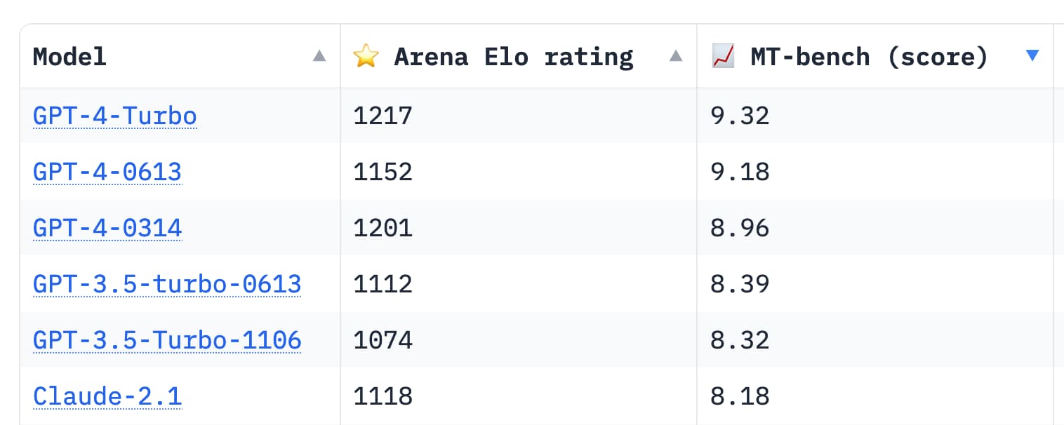 GPT-4-Turbo: Arena Elo rating 1217, MT-bench score 9.32. GPT-4-0613: Arena Elo rating 1152, MT-bench score 9.18. GPT-4-0314: Arena Elo rating 1201, MT-bench score 8.96. GPT-3.5-turbo-0613: Arena Elo rating 1112, MT-bench score 8.39. GPT-3.5-Turbo-1106: Arena Elo rating 1074, MT-bench score 8.32. Claude-2.1: Arena Elo rating 1118, MT-bench score 8.18.