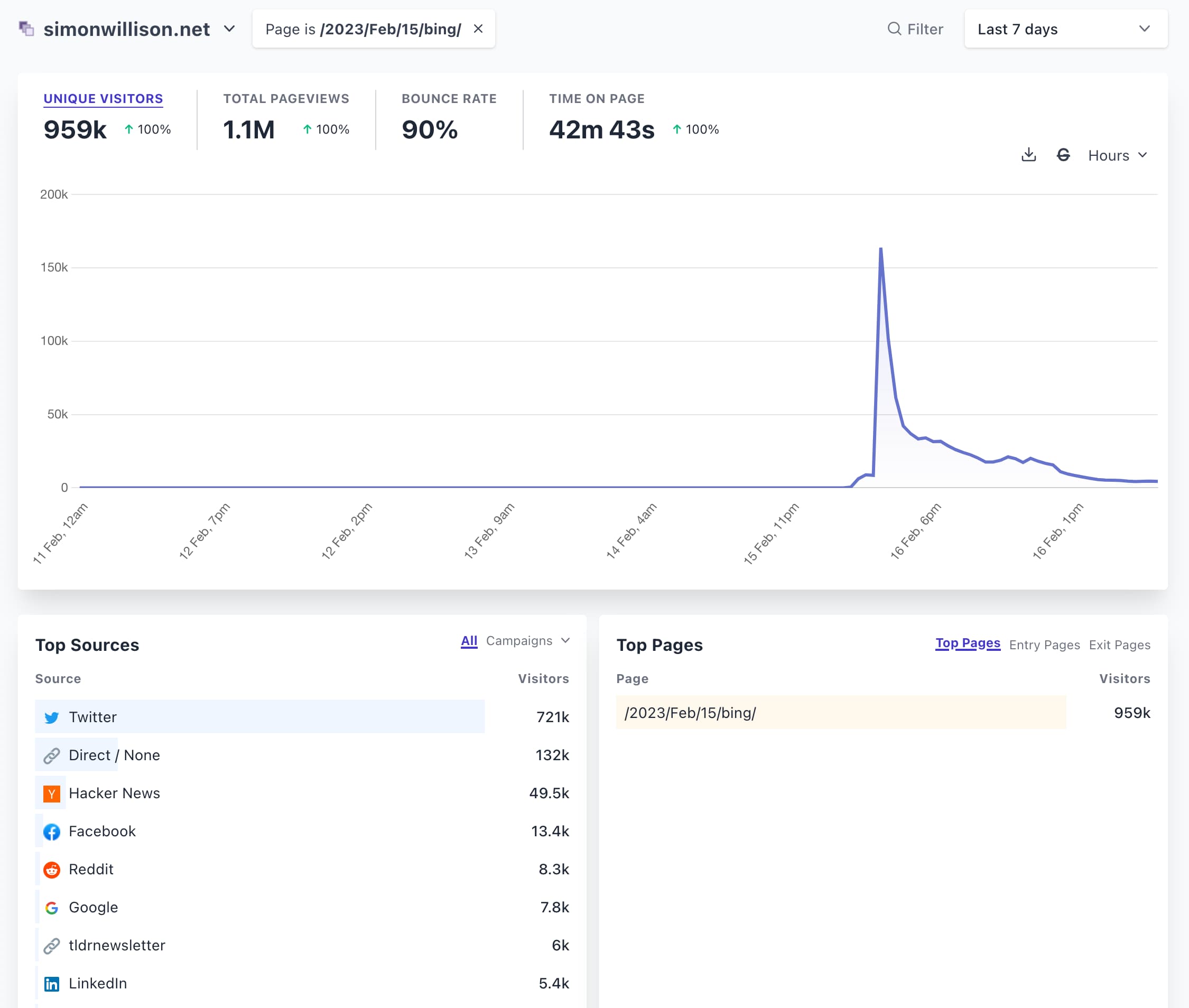 simonwillison.net on Plausible, filtered for /2023/Feb/15/bing/ - there's a huge spike in traffic starting on the 16th of Feb. 959k unique visitors, 1.1M page views, 90% bounce rate, 42m43s time on page. Top sources of traffic are Twitter at 721k, Direct / None at 132k, Hacker News at 49.5k, Facebook at 13.4k, Reddit at 8.3x, Google at 7.8k, tldrnewsletter at 6k and LinkedIn at 5.4k