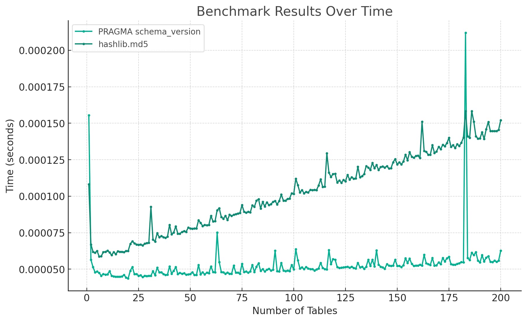 Benchmark Results Over Time - two lines, one for PRAGMA schema_version and one for hashlib.md5. The axis are time in seconds and number of tables - the hashlib.md5 line climes from around 0.000075 to 0.000150 after 200 tables have been created, while the PRAGMA schema_version line stays almost flat at 0.000050 at the bottom of the chart. It's a good chart: well labelled, easy to read.