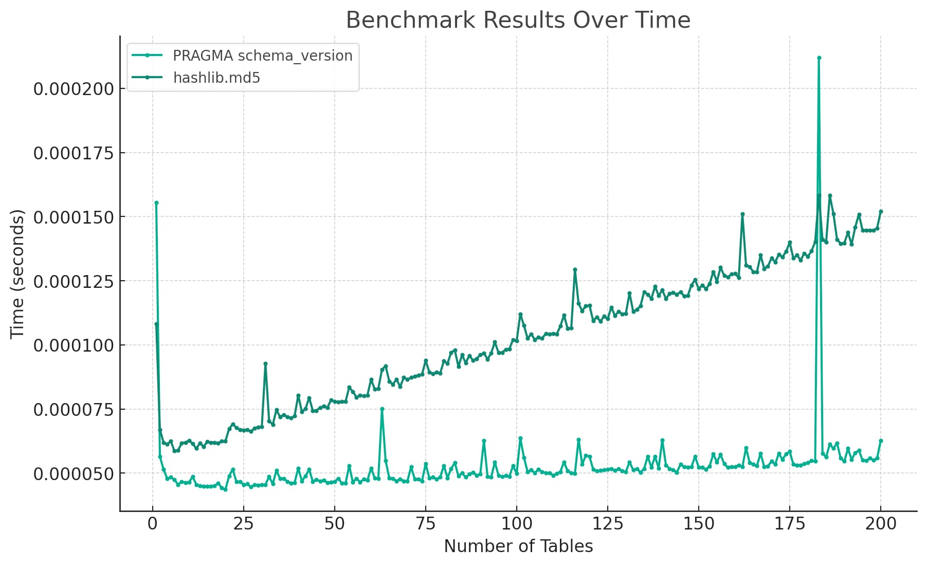 the comparison of test and training time of benchmark network