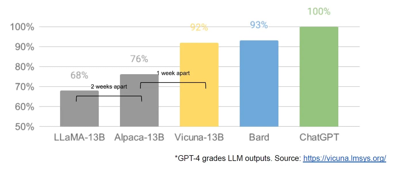 Leaked Google document: “We Have No Moat, And Neither Does OpenAI”