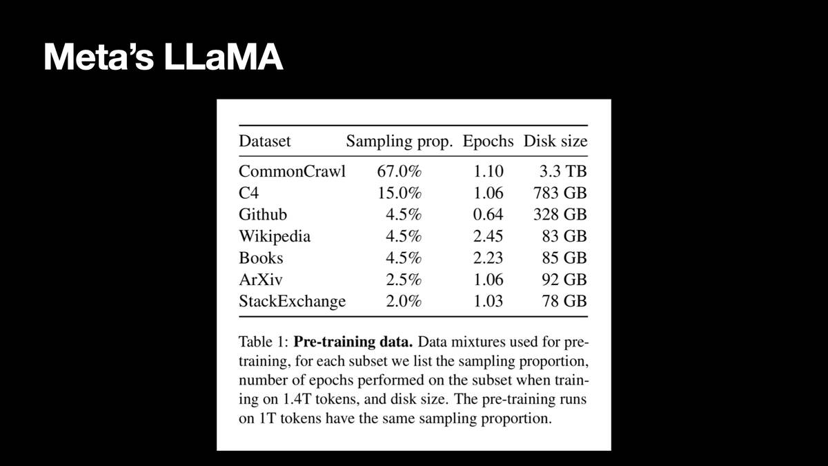 Meta’s LLaMA  Dataset, Sampling prop, Disk size CommonCrawl 67.0% 3.3TB C4 15.0% 783GB Github 4.5% 328GB Wikipedia 4.5% 83GB Books 4.5% 85GB ArXiv 2.5% 92GB StackExchange 2.0% 78GB  Table 1: Pre-training data. Data mixtures used for pre-training, for each subset we list the sampling proportion, number of epochs performed on the subset when train-ing on 1.4T tokens, and disk size. The pre-training runs on 1T tokens have the same sampling proportion.