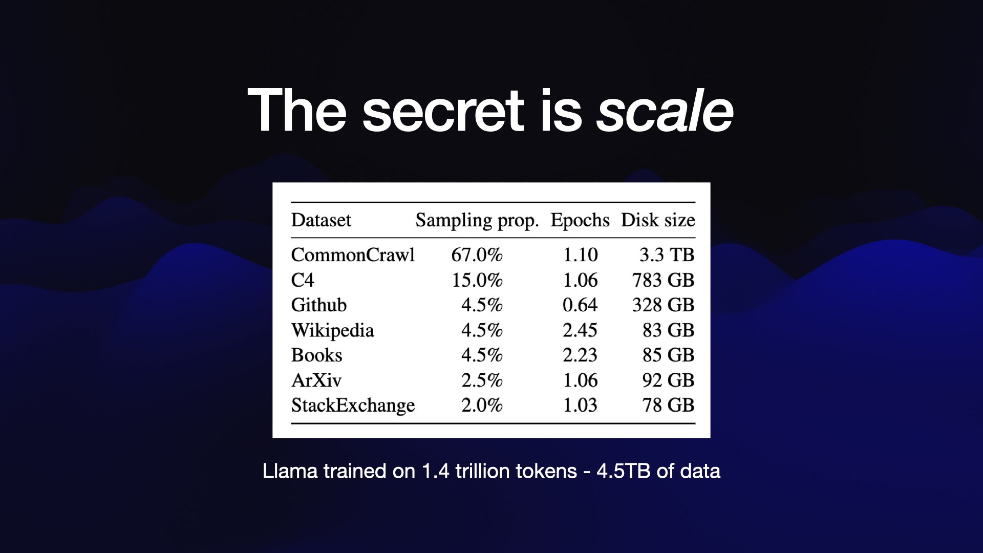 The secret is scale  A table of datasets:  Dataset, Sampling prop, Disk size  CommonCraw  67.0%  33TB Cc4 15.0% 783GB Github 4.5% 328GB Wikipedia 4.5% 83GB Books 4.5% 85GB ArXiv 2.5% 92GB StackExchange 2.0% 78GB  Llama trained on 1.4 trillion tokens - 4.5TB of data