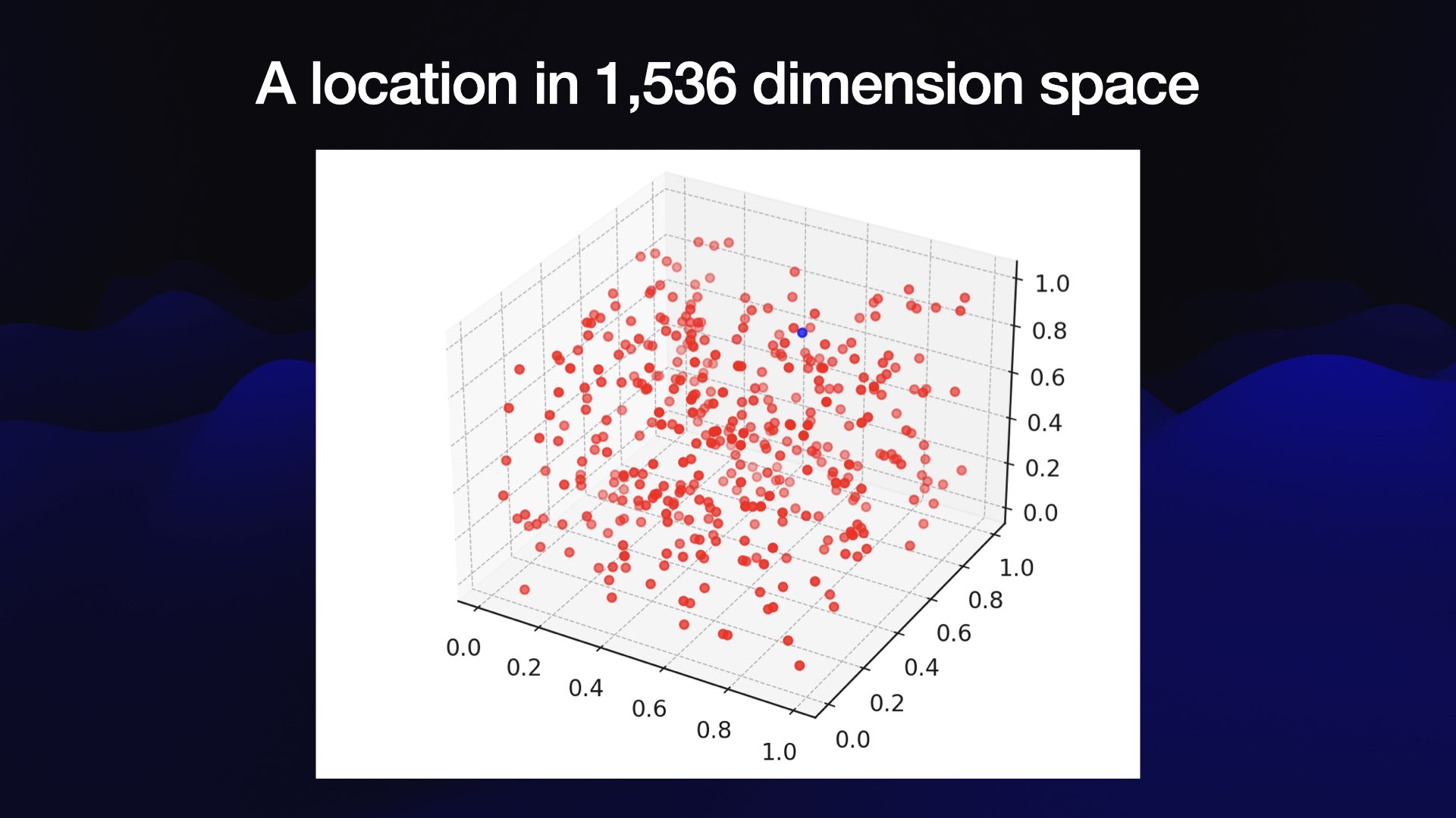 A location in 1,536 dimension space  There's a 3D plot with 400 red dots arranged randomly across 3 axis.