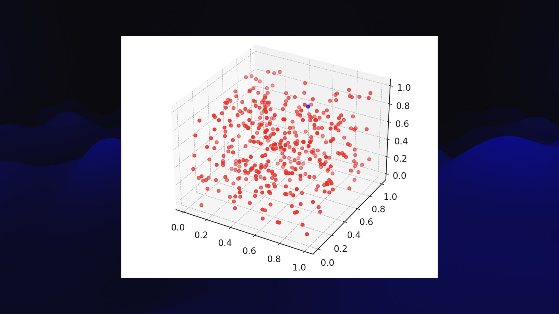 The plot from earlier, of the 400 red points without those labels.