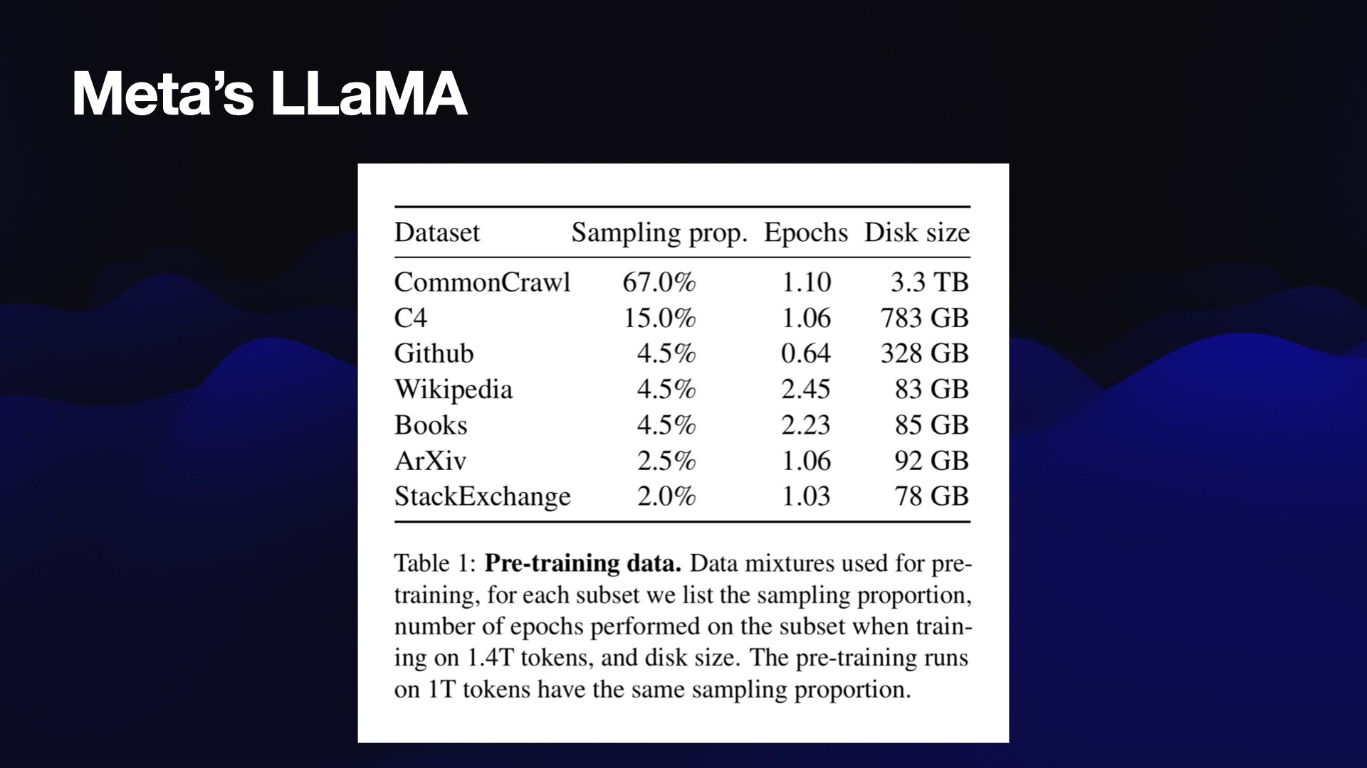 Meta’s LLaMA  Table 1: Pre-training data. Data mixtures used for pre-training  It's the table from earlier, showing 3.3TB of Common Crawl, 328GB of GitHub, 83GB Wikipedia, 85GB Books, 92GB ArXiv and 78GB StackExchange.