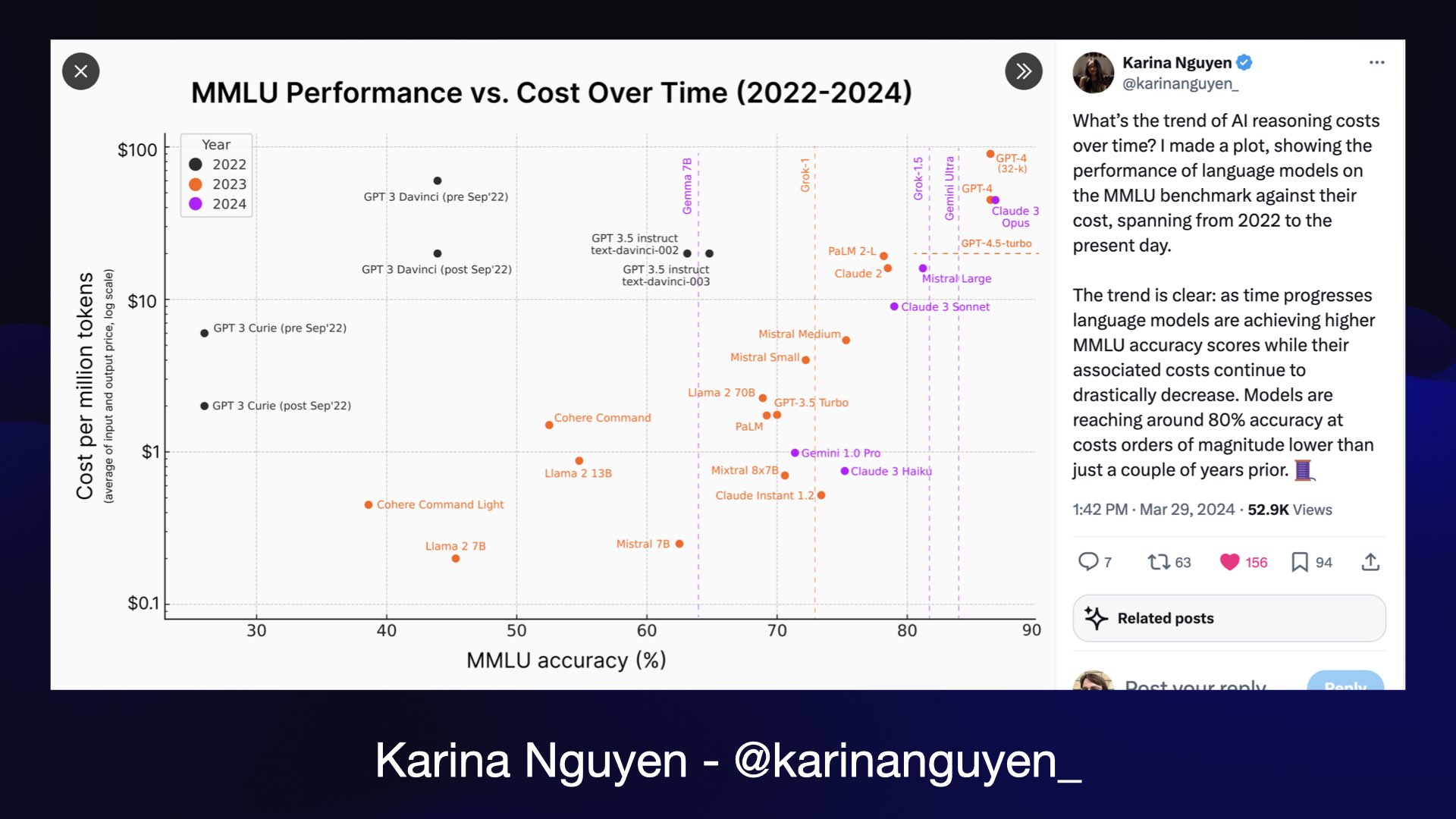 MMLU Performance vs. Cost Over Time (2022-2024)  A scatter chart plotting many different models, by Karina Nguyen, @karinanguyen_