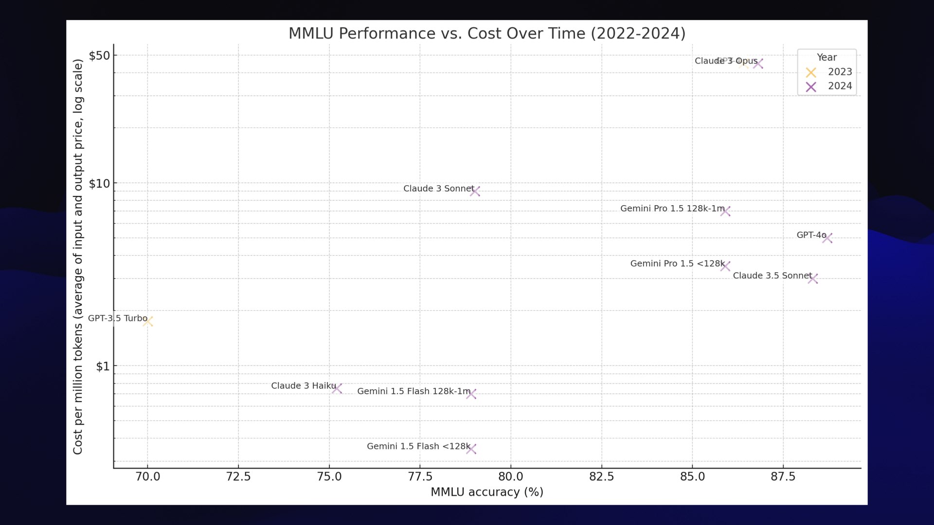 MMLU Performance vs. Cost Over Time (2022-2024)  A smaller number of models are scattered around, priced between 0 and $50 per million tokens.