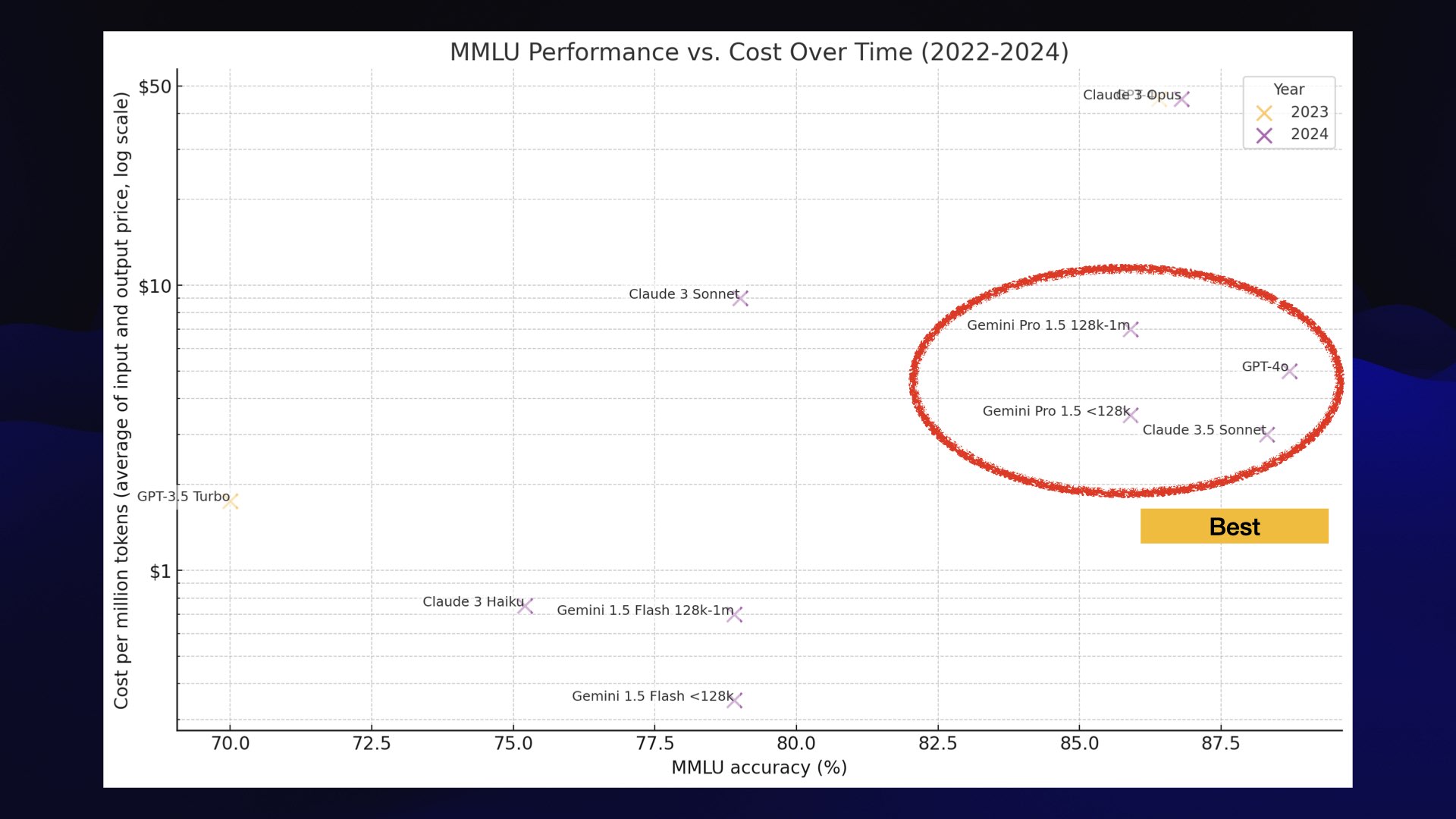 Highlighted cluster: "best" - showing both Gemini 1.5 Pro models, Claude 3.5 Sonnet and GPT-4o. They all occupy roughly the same space, with GPT-4o and Claude 3.5 Sonnet holding slightly higher MMLU scores.