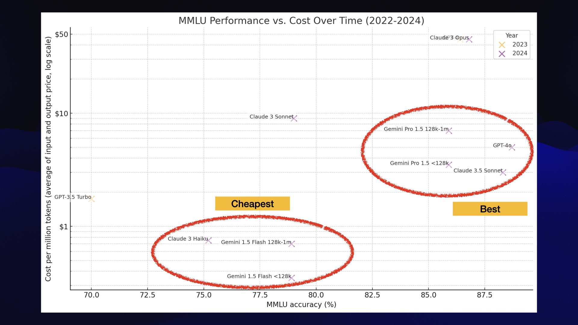 A circle labelled "cheapest" grouping Claude 3 Haiku and the Gemini 1.5 Flash models. They are a lot cheaper than the "best" models but also score less highly on MMLU.