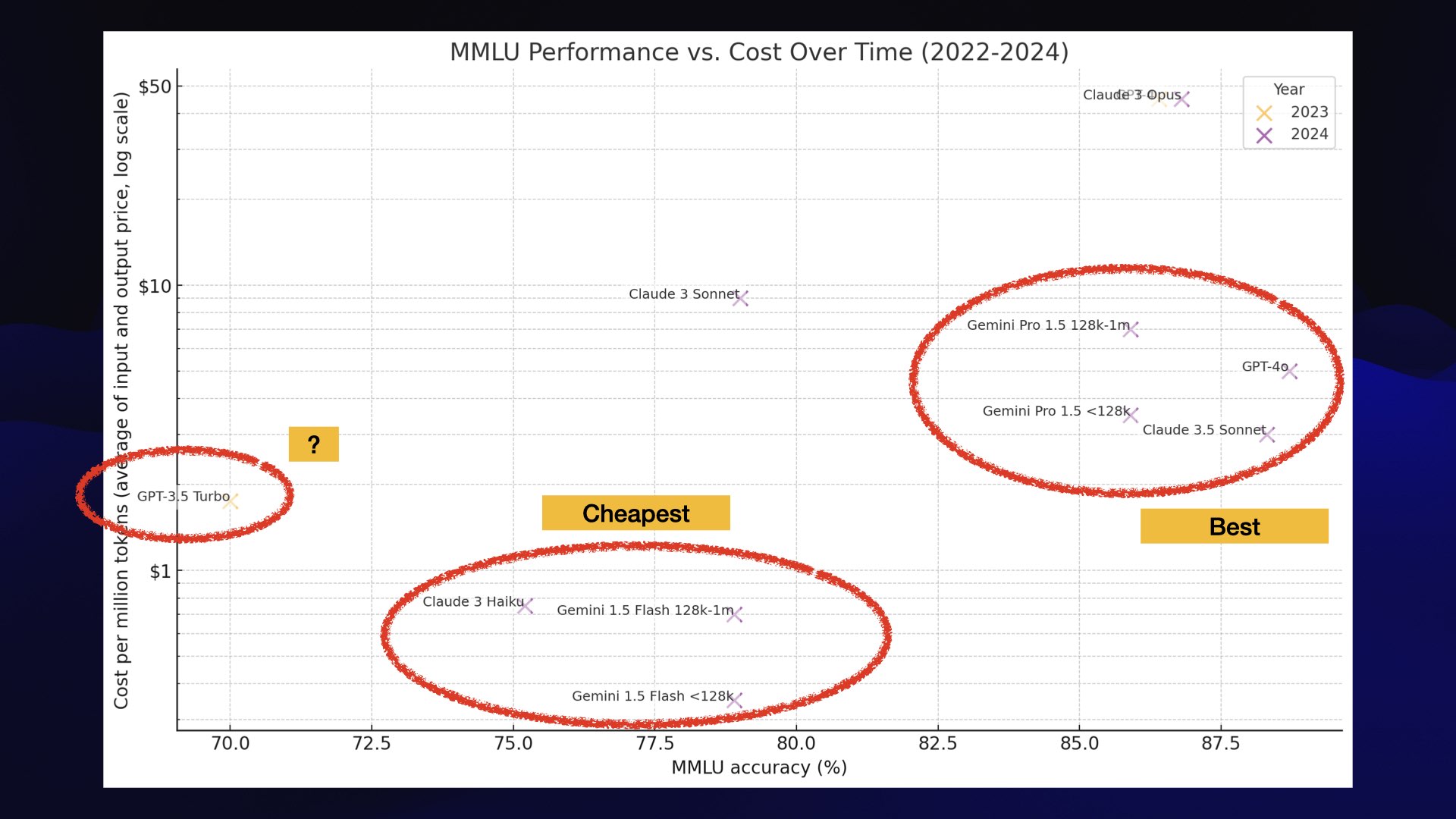 Last cluster, highlighting GPT-3.5 Turbo labelled with a question mark. It's more expensive than the cheap models and a scores much lower.