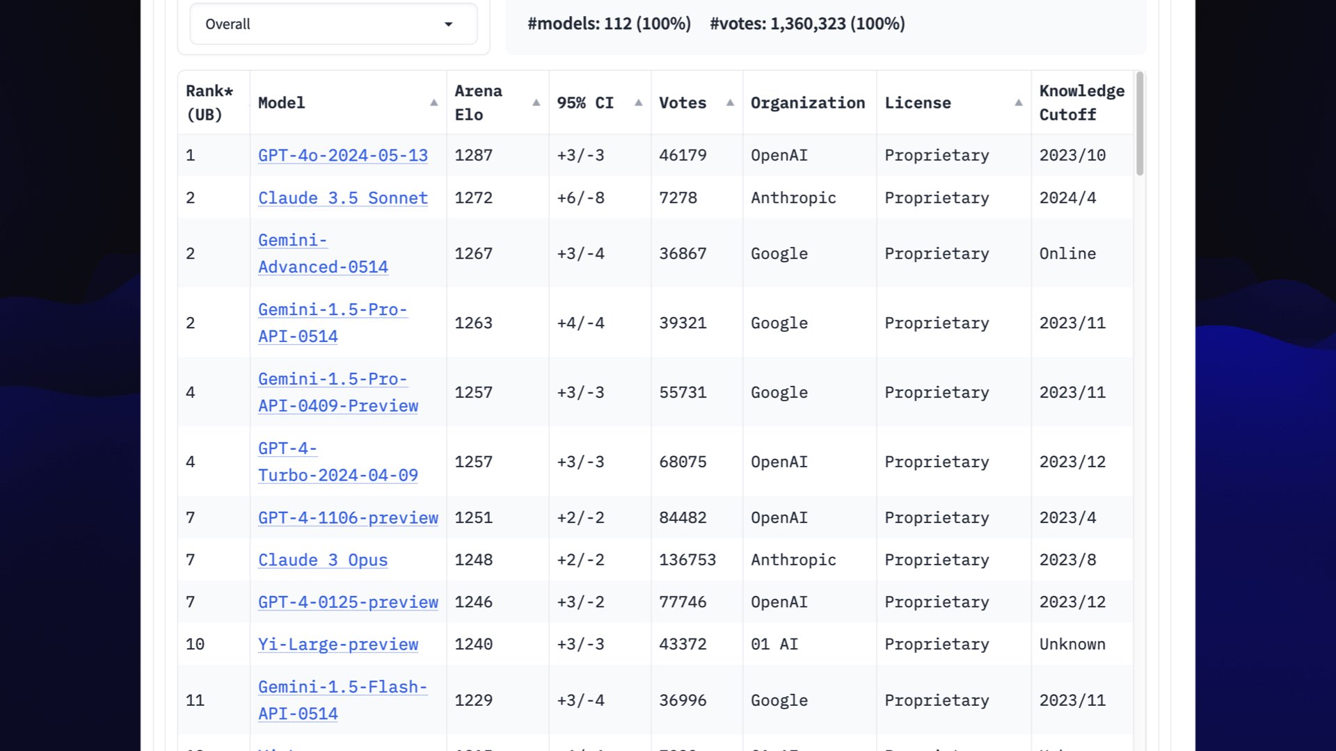 The top models on the Arena right now are: GPT-4o-2024-05-13, Claude 3.5 Sonnet, Gemini-Advanced-0514, Gemini-1.5-Pro-API-0514, Gemini-1.5-Pro-API-0409-Preview, GPT-4-Turbo-2024-04-09, GPT-4-1106-preview, Claude 3 Opus, GPT-4-0125-preview, Yi-Large-preview, Gemini-1.5-Flash-API-0514