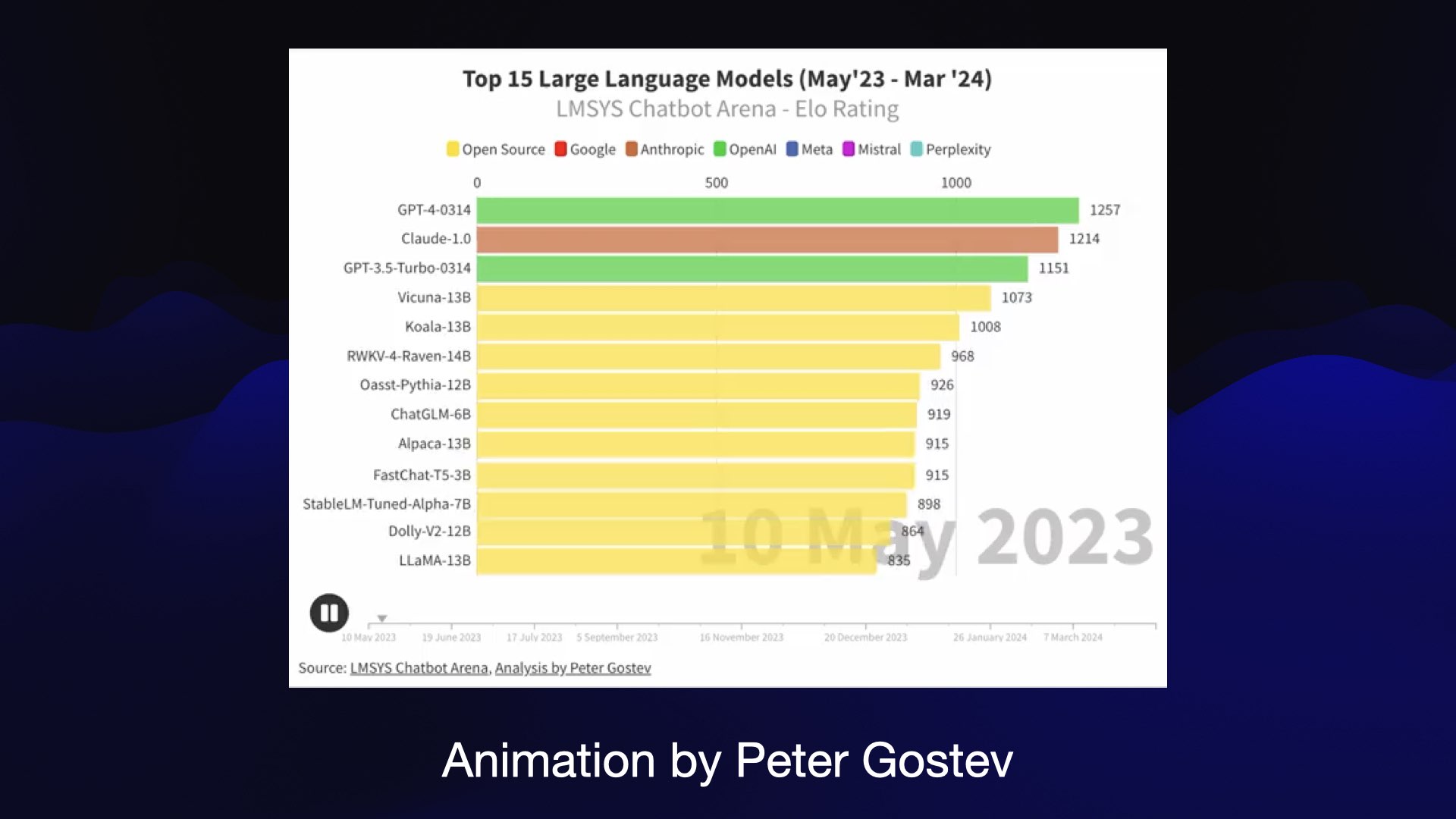 Top 15 Large Language Models (May'23 - Mar '24) Animation by Peter Gostev 