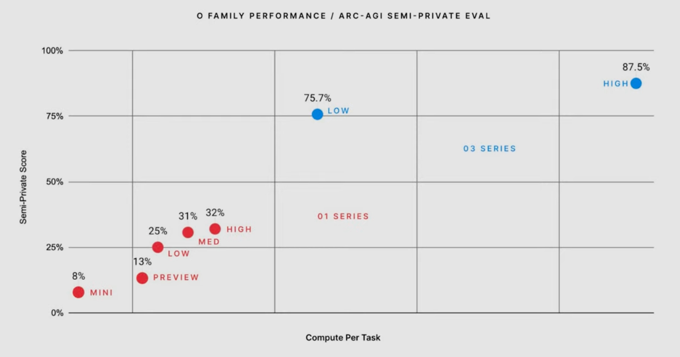 Graph titled "O FAMILY PERFORMANCE / ARC-AGI SEMI-PRIVATE EVAL" showing Semi-Private Score vs Compute Per Task. Red dots (O1 SERIES) show: MINI (8%), PREVIEW (13%), LOW (25%), MED (31%), HIGH (32%). Blue dots (O3 SERIES) show: LOW (75.7%), HIGH (87.5%)