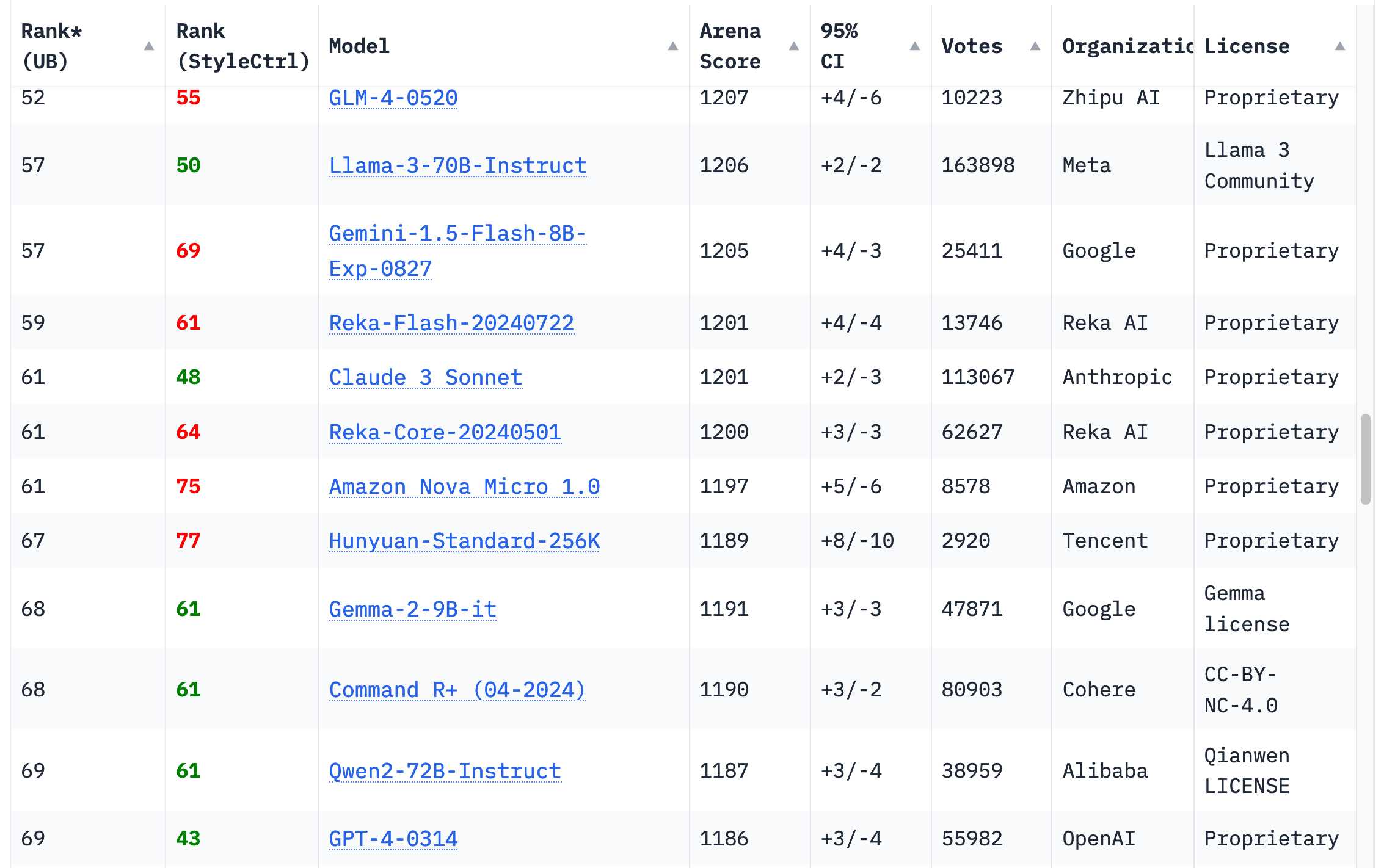 Screenshot of a comparison table showing AI model rankings. Table headers: Rank (UB), Rank (StyleCtrl), Model, Arena Score, 95% CI, Votes, Organization, License. Shows 12 models including GLM-4-0520, Llama-3-70B-Instruct, Gemini-1.5-Flash-8B-Exp-0827, with rankings, scores, and licensing details. Models range from rank 52-69 with Arena scores between 1186-1207.