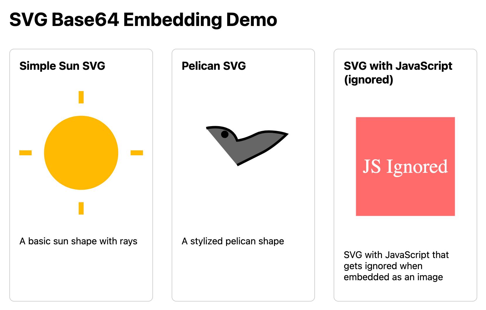 Screenshot of SVG demo page showing three examples: "Simple Sun SVG" with a yellow circular sun and rays, "Pelican SVG" with a gray stylized bird shape, and "SVG with JavaScript (ignored)" showing a coral-colored square with text "JS Ignored". Page titled "SVG Base64 Embedding Demo". Each example includes descriptive text explaining its purpose.