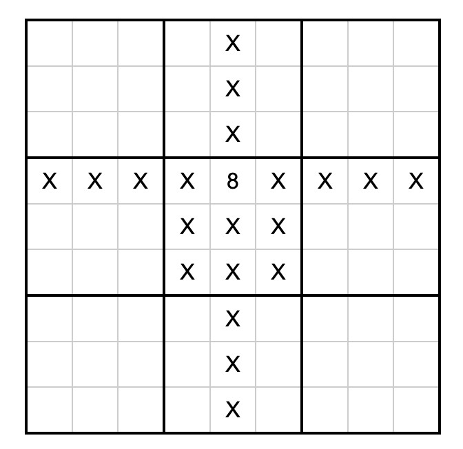 Sudoku grid partially filled. Number 8 in center. X's fill entire row and column containing 8, as well as the 3x3 box containing 8. Additional X's in center column above and below 8's box.