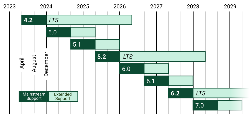 Software release timeline: 4.2 LTS (April 2023), 5.0 (August 2024), 5.1 (2025), 5.2 LTS (2026), 6.0 (2027), 6.1 (2027), 6.2 LTS (2028), 7.0 (2029). LTS versions have extended support periods.