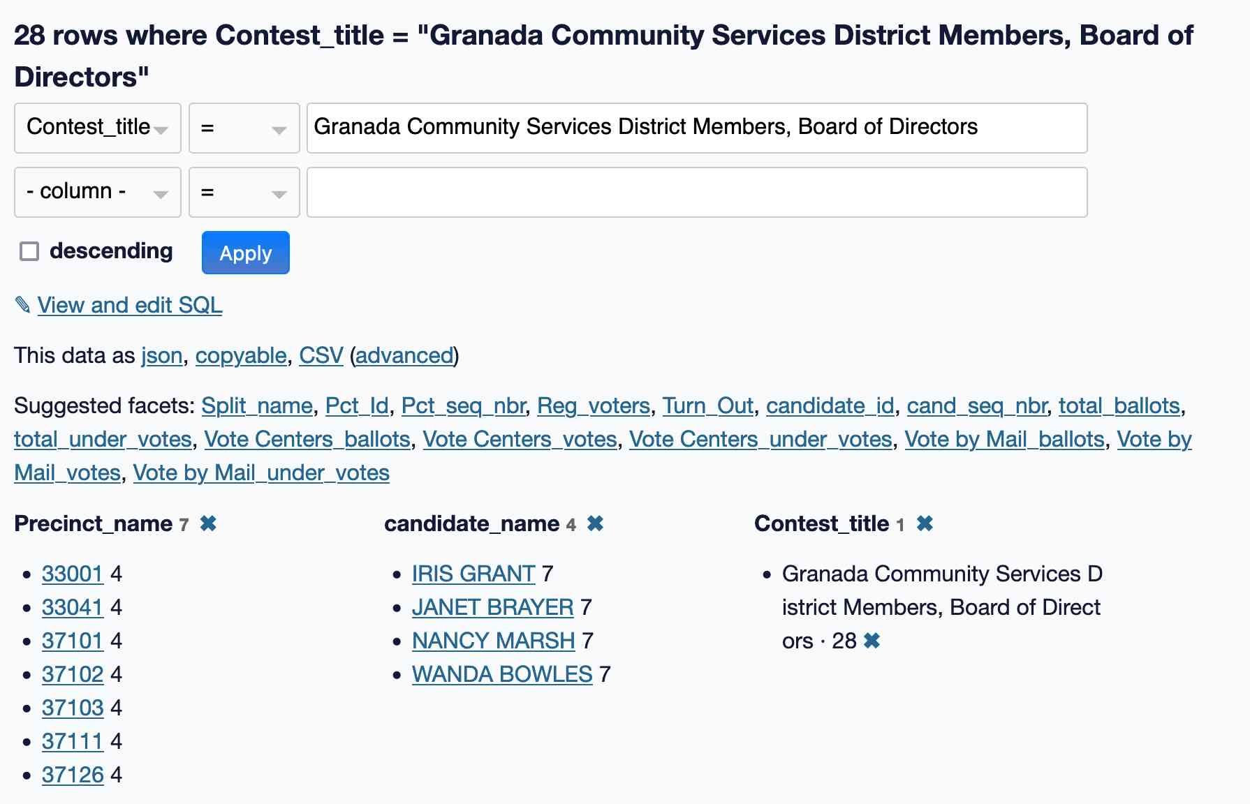 28 rows where Contest_title = Granada Community Services District Members, Board of Directors. Facets are precinct name (7 choices), candidate name (IRIS GRANT, JANET BRAYER, NANCY MARSH, WANDA BOWLES) and Contest_title