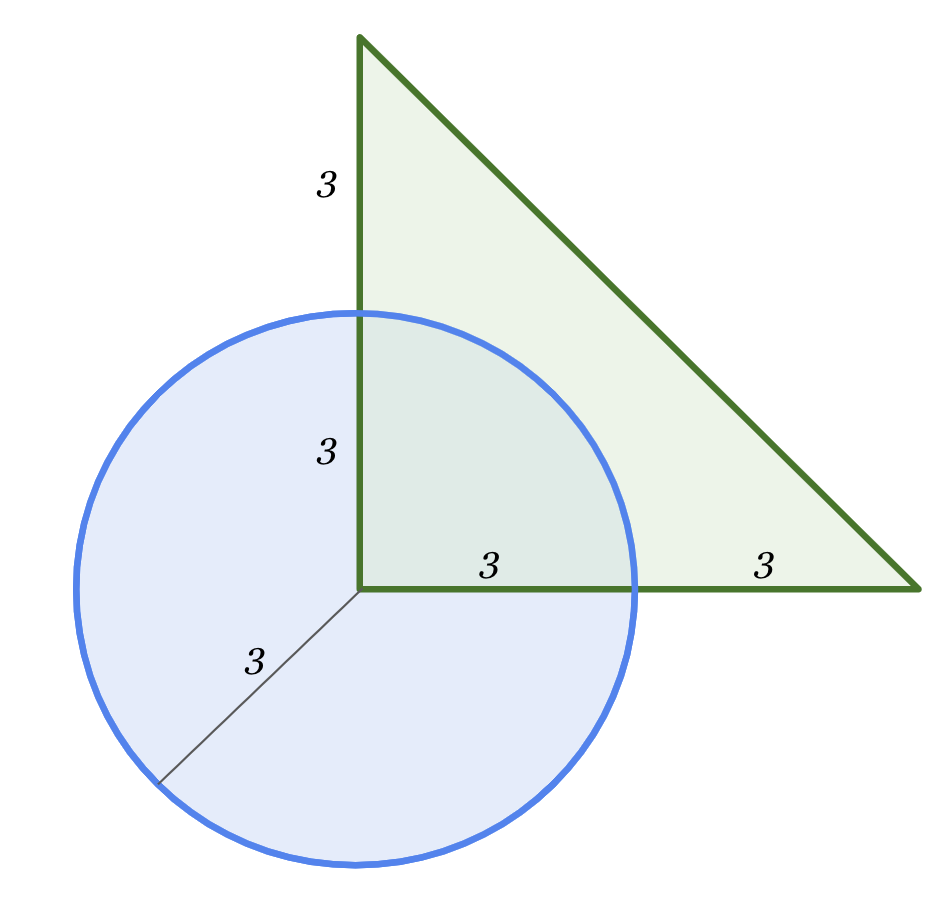 Geometric diagram showing a blue circle with radius 3 intersected by a green right triangle. The triangle has side lengths of 6 and the right angled corner of the triangle is positioned on the central point of the circle.