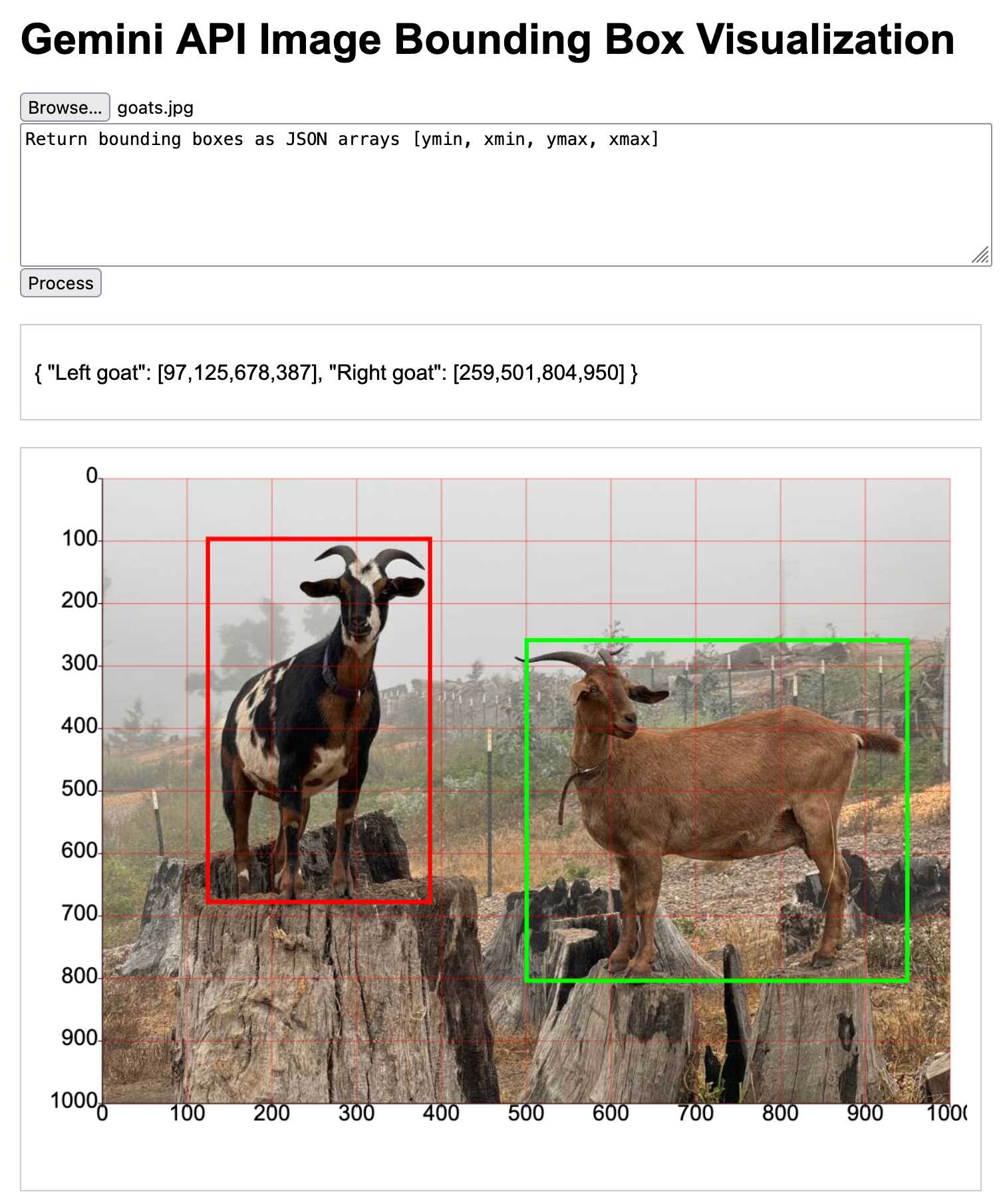 Gemini API Image Bounding Box Visualization - browse for file goats.jpeg, prompt is Return bounding boxes as JSON arrays [ymin, xmin, ymax, xmax] - there follows output coordinates and then a red and a green box around the goats in a photo, with grid lines showing the coordinates from 0-1000 on both axes