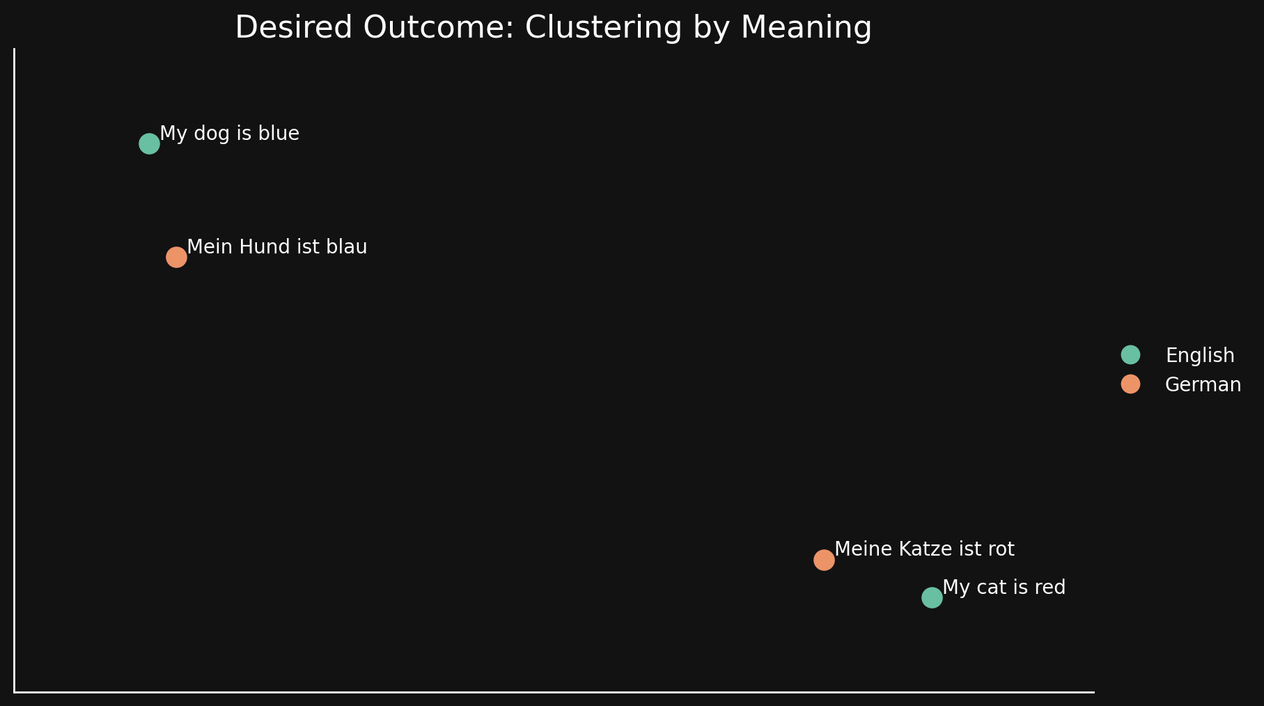 Scatter plot diagram, titled Desired Outcome: Clustering by Meaning. My dog is blue and Mein Hund ist blau are located near to each other, and so are Meine Katze ist rot and My cat is red