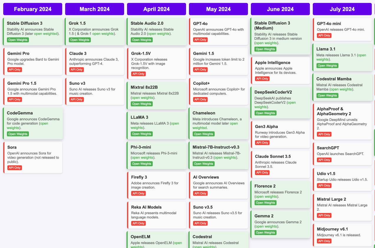 Timeline diagram showing AI model releases from February to July 2024. Features month headers in purple and entries for each AI model release with name, company, and either "API Only" (red) or "Open Weights" (green) tags. Models include Stable Diffusion 3, Gemini Pro, Claude 3, GPT-4o, Apple Intelligence, Llama 3.1, and many others.