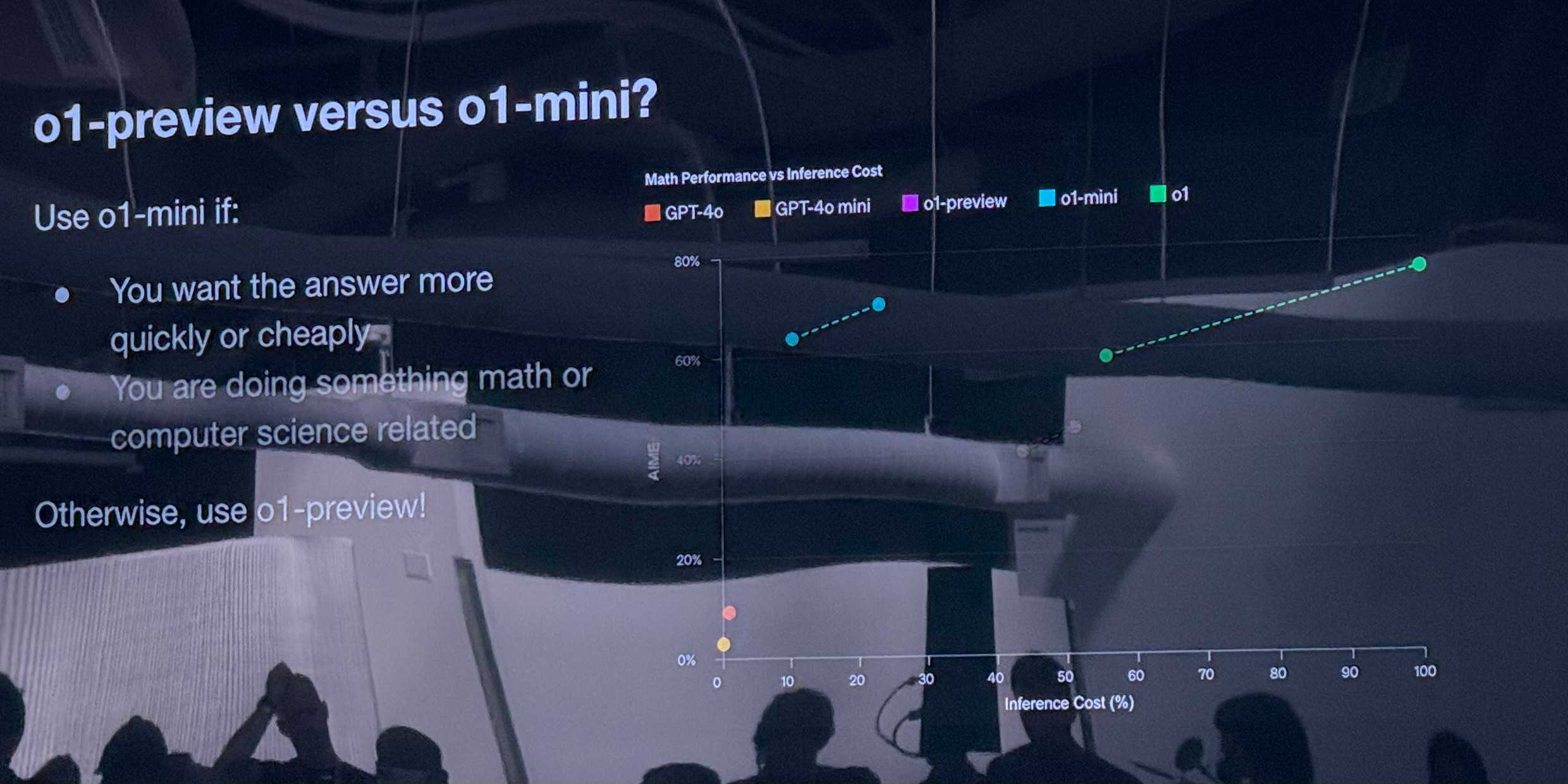 This image presents a comparison between AI models o1-preview and o1-mini, along with guidance on when to use each.

The title asks o1-preview versus o1-mini?

The image suggests using o1-mini if:
1. You want the answer more quickly or cheaply
2. You are doing something math or computer science related

Otherwise, it recommends using o1-preview.

The image includes a graph titled Math Performance vs Inference Cost comparing several AI models:
- GPT-4o (orange)
- GPT-4o mini (yellow)
- o1-preview (purple)
- o1-mini (light blue)
- o1 (green)

The graph shows a general trend where higher inference cost correlates with better math performance. The o1 model appears to have the highest performance and cost, while GPT-4o and GPT-4o mini are clustered at the lower end of both axes.

The background shows this is likely a presentation slide, with silhouettes of an audience visible at the bottom of the image.