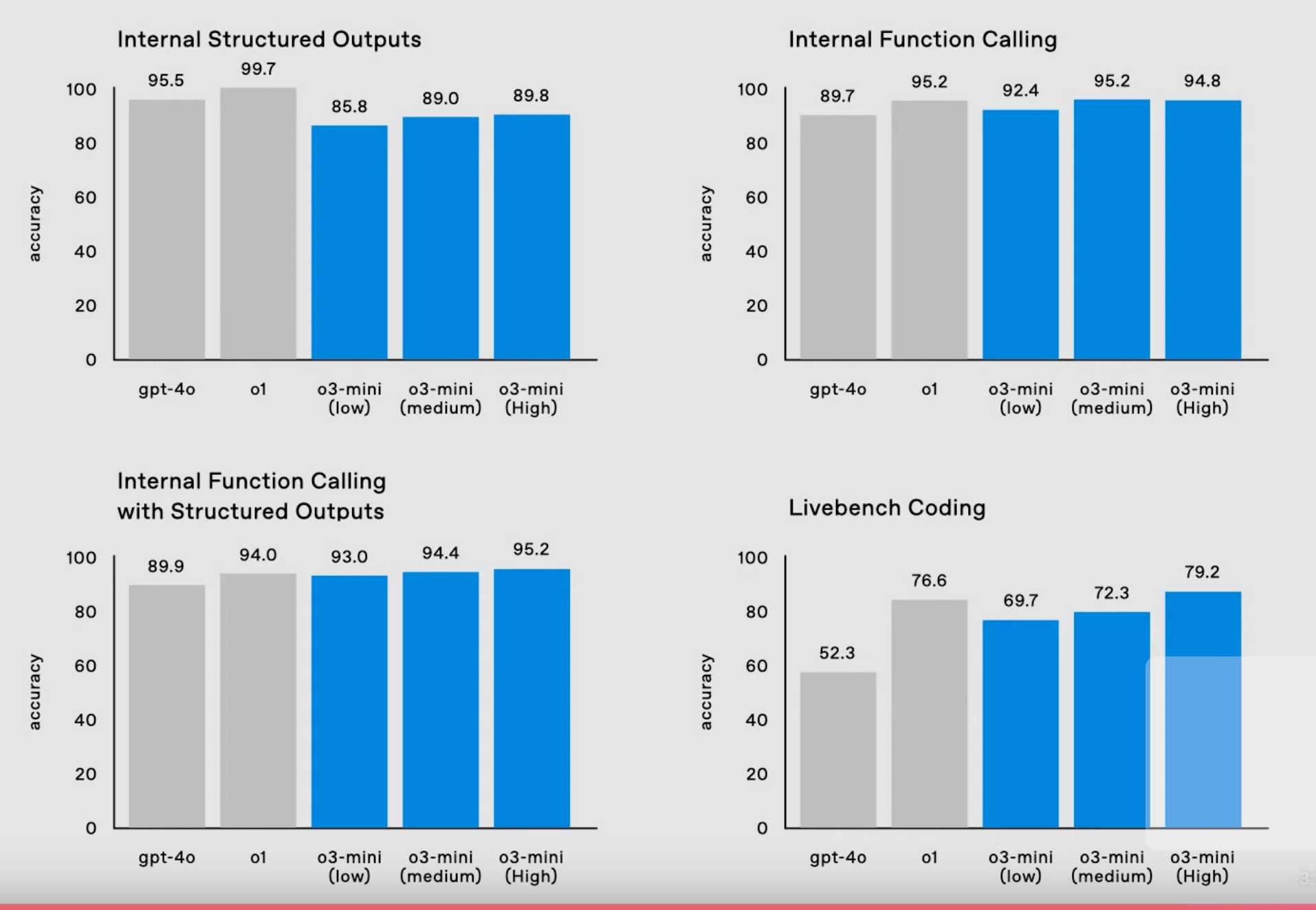 Four bar charts showing accuracy comparisons between gpt-4o, o1, and o3-mini (low/medium/high). Top left "Internal Structured Outputs": gpt-4o 95.5%, o1 99.7%, o3-mini low 85.8%, medium 89.0%, high 89.8%. Top right "Internal Function Calling": gpt-4o 89.7%, o1 95.2%, o3-mini low 92.4%, medium 95.2%, high 94.8%. Bottom left "Internal Function Calling with Structured Outputs": gpt-4o 89.9%, o1 94.0%, o3-mini low 93.0%, medium 94.4%, high 95.2%. Bottom right "Livebench Coding": gpt-4o 52.3%, o1 76.6%, o3-mini low 69.7%, medium 72.3%, high 79.2%.