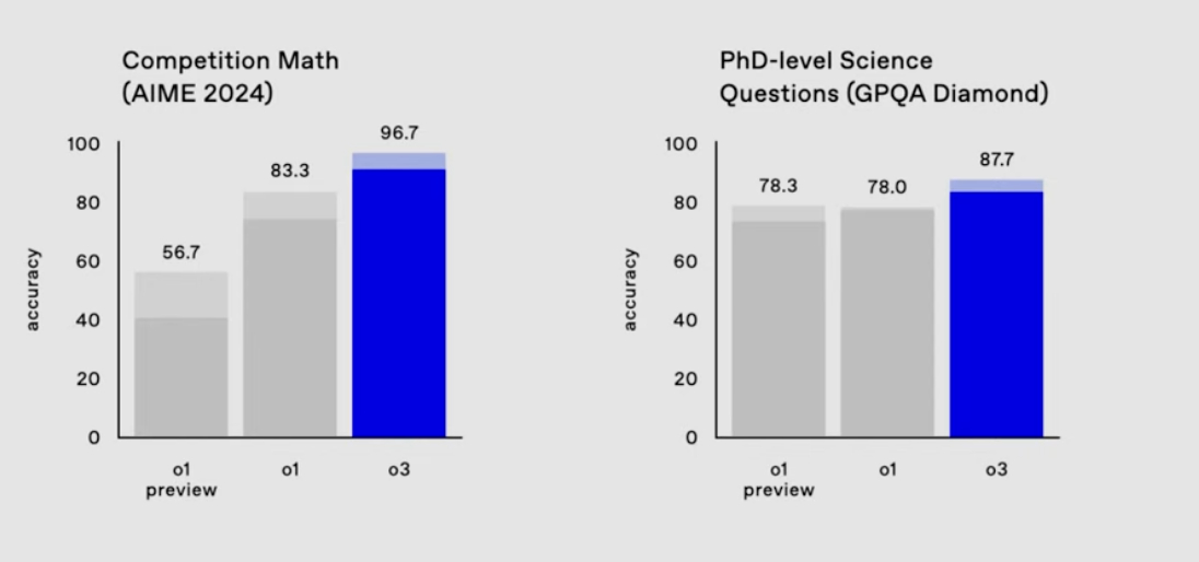 Two side-by-side bar charts comparing model performance. Left chart titled "Competition Math (AIME 2024)" shows accuracy scores: o1 preview: 56.7%, o1: 83.3%, o3: 96.7% (in blue). Right chart titled "PhD-level Science Questions (GPQA Diamond)" shows accuracy scores: o1 preview: 78.3%, o1: 78.0%, o3: 87.7% (in blue)