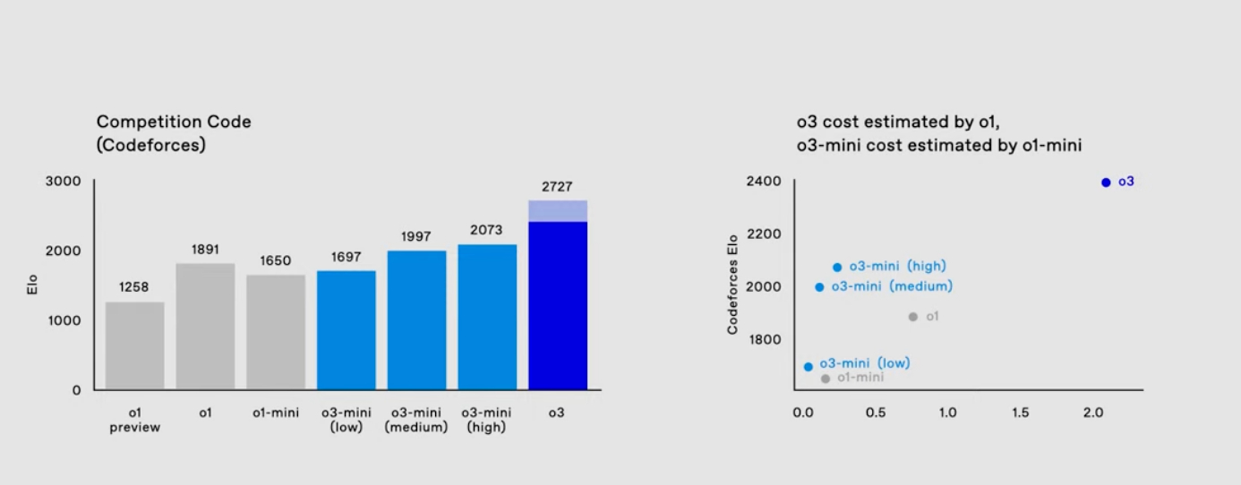 Two charts. Left: Bar chart titled "Competition Code (Codeforces)" showing Elo scores - o1 preview: 1258, o1: 1891, o1-mini: 1650, o3-mini (low): 1697, o3-mini (medium): 1997, o3-mini (high): 2073, o3: 2727. Right: Scatter plot titled "o3 cost estimated by o1, o3-mini cost estimated by o1-mini" showing Codeforce Elo vs scale, with points for o1-mini, o1, o3-mini (low/medium/high), and o3 which is in the top right.