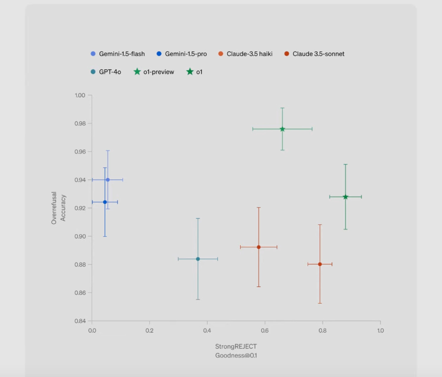 Scatter plot with error bars comparing models, y-axis "Overfusal Accuracy" (0.84-1.00) vs x-axis "StrongREJECT Goodness@0.1" (0.0-1.0). Points are: Gemini-1.5-flash and pro near (0.05, 0.94) and (0.05, 0.925), GPT-4o at (0.4, 0.885), Claude-3.5-haiki at (0.6, 0.89), Claude 3.5-sonnet at (0.8, 0.88), o1-preview at (0.6, 0.975), and o1 at (0.9, 0.93).