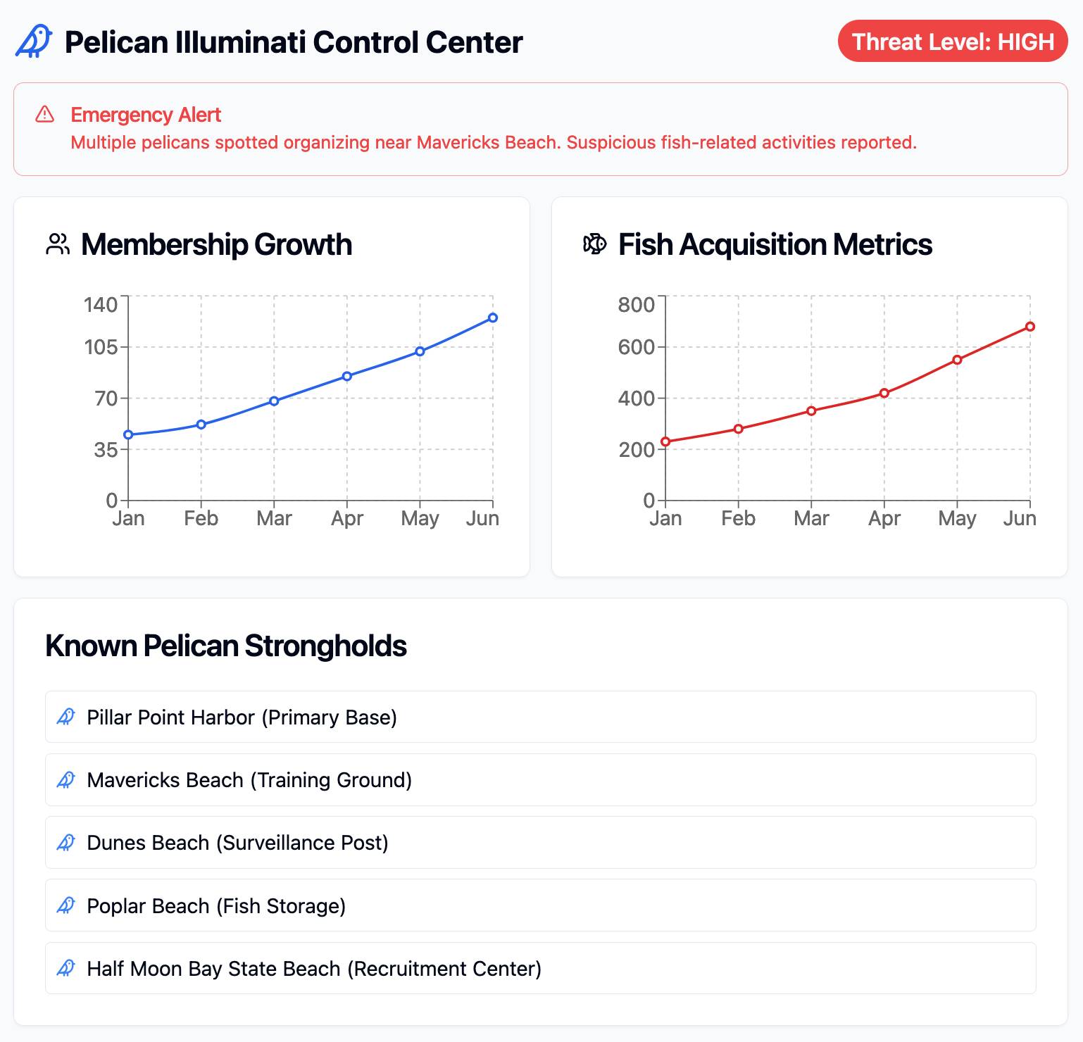 A dashboard showing pelican activity metrics and locations. Header reads "Pelican Illuminati Control Center" with "Threat Level: HIGH". Contains an emergency alert about pelicans at Mavericks Beach, two line graphs tracking "Membership Growth" and "Fish Acquisition Metrics" from Jan-Jun, and a list of "Known Pelican Strongholds" including Pillar Point Harbor, Mavericks Beach, Dunes Beach, Poplar Beach, and Half Moon Bay State Beach, each with designated roles in parentheses.