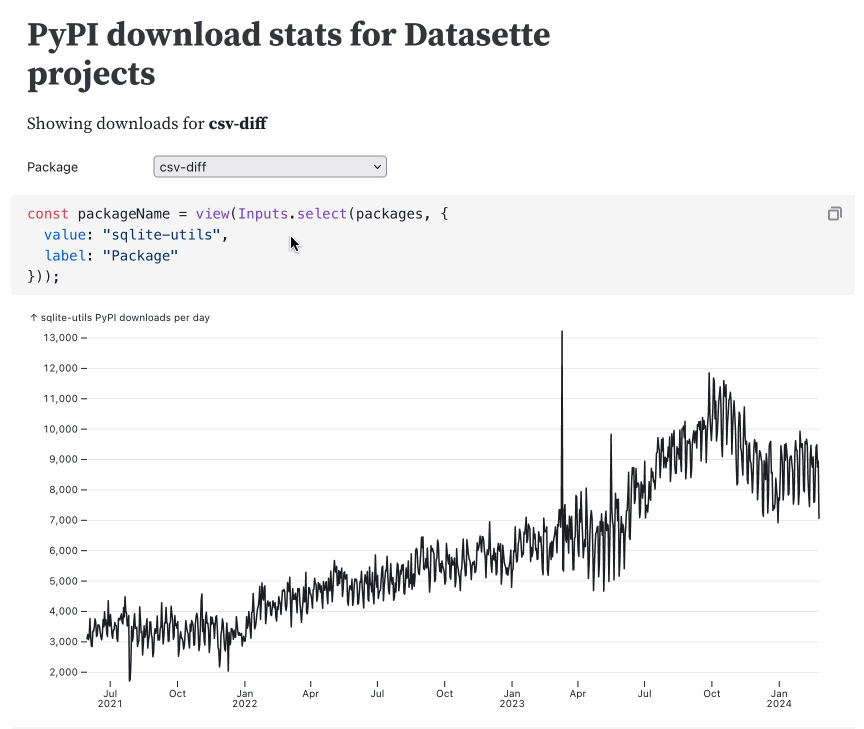 Animated demo showing PyPI download stats for Datasette projects - as I switch a select menu between sqlite-utils and csv-diff and shot-scraper the displayed chart updates to match.