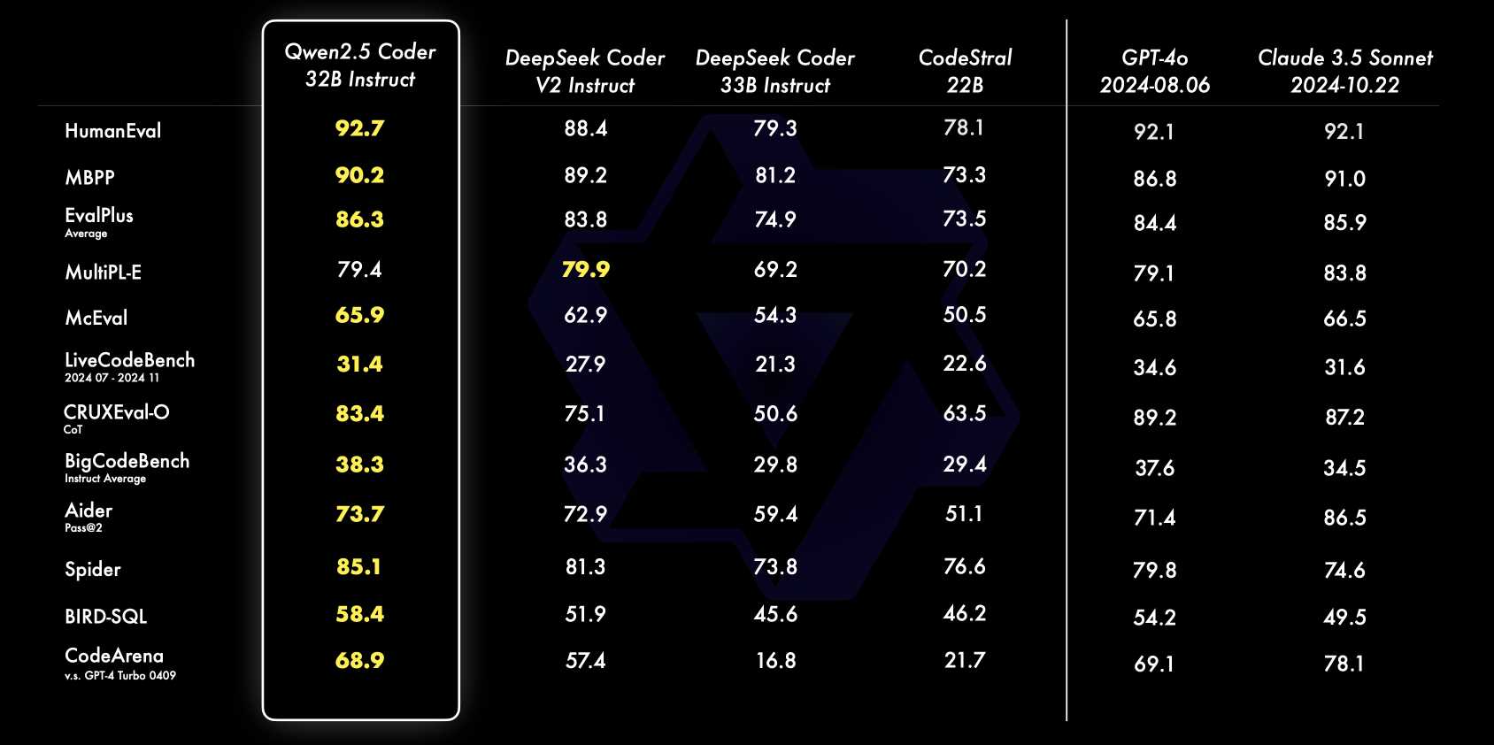 In benchmark comparisons, Qwen 2.5 Coder (32B Instruct) outperforms both GPT-4o and Claude 3.5 Sonnet on LiveCodeBench, Spider, and BIRD-SQL metrics, falls behind on MBPP, Aider, and CodeArena, shows mixed results on MultiPL-E, and performs similarly on HumanEval and McEval benchmarks.